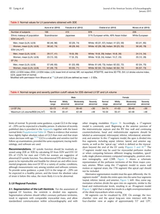 limits of normal. To provide some guidance, a peak GLS in the range
of À20% can be expected in a healthy person. A selection of recently
published data is provided in the Appendix together with the lower
normal limits (Supplemental Table 6). There is evidence that women
have slightly higher absolute values of GLS than men and that strain
values decrease with age.32,34
GLS is a valuable and sensitive tool for
follow-up examinations, provided the same equipment, tracing meth-
odology, and software are used.
Recommendations. LV systolic function should be routinely as-
sessed using 2DE or 3DE by calculating EF from EDV and ESV. LV
EFs of 52% for men and 54% for women are suggestive of
abnormal LV systolic function. Two-dimensional STE-derived GLS ap-
pears to be reproducible and feasible for clinical use and offers incre-
mental prognostic data over LV EF in a variety of cardiac conditions,
although measurements vary among vendors and software versions.
To provide some guidance, a peak GLS in the range of À20% can
be expected in a healthy person, and the lower the absolute value
of strain is below this value, the more likely it is to be abnormal.
3. LV Regional Function
3.1. Segmentation of the Left Ventricle. For the assessment of
regional LV function, the ventricle is divided into segments.
Segmentation schemes should reﬂect coronary perfusion territories,
result in segments with comparable myocardial mass, and allow
standardized communication within echocardiography and with
other imaging modalities (Figure 3). Accordingly, a 17-segment
model is commonly used. Beginning at the anterior junction of
the interventricular septum and the RV free wall and continuing
counterclockwise, basal and midventricular segments should be
labeled as anteroseptal, inferoseptal, inferior, inferolateral, anterolat-
eral, and anterior. In this 17-segment model, the apex is divided into
ﬁve segments, including septal, inferior, lateral, and anterior seg-
ments, as well as the ‘‘apical cap,’’ which is deﬁned as the myocar-
dium beyond the end of the LV cavity (Figures 3 and 4).35
The
17-segment model may be used for myocardial perfusion studies
or when comparing between different imaging modalities, specif-
ically single photon-emission computed tomography, positron emis-
sion tomography, and CMR. Figure 5 shows a schematic
representation of the perfusion territories of the three major coro-
nary arteries. When using this 17-segment model to assess wall
motion or regional strain, the 17th segment (the apical cap) should
not be included.
Alternative segmentation models treat the apex differently: the 16-
segment model36
divides the entire apex into the same four segments
(septal, inferior, lateral, and anterior; Figure 3, left). Also, some seg-
mentation schemes divide the apex into six segments, similar to the
basal and midventricular levels, resulting in an 18-segment model
(Figure 3, right) that is simple but results in a slight overrepresentation
of the distal myocardium when scoring.
All segments can be visualized by 2DE. On average, the two-
chamber view and the apical long-axis view intersect with the
four-chamber view at angles of approximately 53
and 129
,
Table 3 Normal values for LV parameters obtained with 3DE
Aune et al. (2010) Fukuda et al. (2012) Chahal et al. (2012) Muraru et al. (2013)
Number of subjects 166 410 978 226
Ethnic makeup of population Scandinavian Japanese 51% European white, 49% Asian Indian White European
EDVi (mL/m2
)
Men, mean (LLN, ULN) 66 (46, 86) 50 (26, 74) White: 49 (31, 67); Indian: 41 (23, 59) 63 (41, 85)
Women, mean (LLN, ULN) 58 (42, 74) 46 (28, 64) White: 42 (26, 58); Indian: 39 (23, 55) 56 (40, 78)
ESVi (mL/m2
)
Men, mean (LLN, ULN) 29 (17, 41) 19 (9, 29) White: 19 (9, 29); Indian: 16 (6, 26) 24 (14, 34)
Women, mean (LLN, ULN) 23 (13, 33) 17 (9, 25) White: 16 (8, 24); Indian: 15 (7, 23) 20 (12, 28)
EF (%)
Men, mean (LLN, ULN) 57 (49, 65) 61 (53, 69) White: 61 (49, 73); Indian: 62 (52, 72) 62 (54, 70)
Women, mean (LLN, ULN) 61 (49, 73) 63 (55, 71) White: 62 (52, 72); Indian: 62 (52, 72) 65 (57, 73)
EDVi, LV EDV index; ESVi, LV ESV index; LLN, lower limit of normal; NR, not reported; RT3DTTE, real-time 3D TTE; SVi, LV stroke volume index;
ULN, upper limit of normal.
Modiﬁed with permission from Bhave et al.13
LLN and ULN are deﬁned as mean 6 2 SDs.
Table 4 Normal ranges and severity partition cutoff values for 2DE-derived LV EF and LA volume
Male Female
Normal
range
Mildly
abnormal
Moderately
abnormal
Severely
abnormal
Normal
range
Mildly
abnormal
Moderately
abnormal
Severely
abnormal
LV EF (%) 52–72 41–51 30–40 30 54–74 41–53 30–40 30
Maximum LA volume/BSA (mL/m2
) 16–34 35–41 42–48 48 16–34 35–41 42–48 48
10 Lang et al Journal of the American Society of Echocardiography
January 2015
 