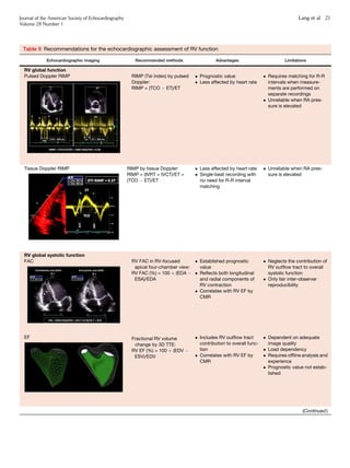Table 9 Recommendations for the echocardiographic assessment of RV function
Echocardiographic imaging Recommended methods Advantages Limitations
RV global function
Pulsed Doppler RIMP RIMP (Tei index) by pulsed
Doppler:
RIMP = (TCO À ET)/ET
 Prognostic value
 Less affected by heart rate
 Requires matching for R-R
intervals when measure-
ments are performed on
separate recordings
 Unreliable when RA pres-
sure is elevated
Tissue Doppler RIMP RIMP by tissue Doppler:
RIMP = (IVRT + IVCT)/ET =
(TCO À ET)/ET
 Less affected by heart rate
 Single-beat recording with
no need for R-R interval
matching
 Unreliable when RA pres-
sure is elevated
RV global systolic function
FAC
EF
RV FAC in RV-focused
apical four-chamber view:
RV FAC (%) = 100 Â (EDA À
ESA)/EDA
Fractional RV volume
change by 3D TTE:
RV EF (%) = 100 Â (EDV À
ESV)/EDV
 Established prognostic
value
 Reﬂects both longitudinal
and radial components of
RV contraction
 Correlates with RV EF by
CMR
 Includes RV outﬂow tract
contribution to overall func-
tion
 Correlates with RV EF by
CMR
 Neglects the contribution of
RV outﬂow tract to overall
systolic function
 Only fair inter-observer
reproducibility
 Dependent on adequate
image quality
 Load dependency
 Requires ofﬂine analysis and
experience
 Prognostic value not estab-
lished
(Continued)
Journal of the American Society of Echocardiography
Volume 28 Number 1
Lang et al 21
 