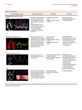Table 9 (Continued)
Echocardiographic imaging Recommended methods Advantages Limitations
RV longitudinal systolic function
TAPSE
Pulsed tissue Doppler S wave
Color tissue Doppler S wave
GLS
 Tricuspid annular longitudi-
nal excursion by M-mode
(mm), measured between
end-diastole and peak sys-
tole
 Proper alignment of M-
mode cursor with the direc-
tion of RV longitudinal
excursion should be
achieved from the apical
approach.
 Peak systolic velocity of
tricuspid annulus by pulsed-
wave DTI (cm/sec), obtained
from the apical approach, in
the view that achieves par-
allel alignment of Doppler
beam with RV free wall lon-
gitudinal excursion
 Peak systolic velocity of
tricuspid annulus by color
DTI (cm/sec)
 Peak value of 2D longitudi-
nal speckle tracking derived
strain, averaged over the
three segments of the RV
free wall in RV-focused api-
cal four-chamber view (%)
 Established prognostic
value
 Validated against radionu-
clide EF
 Easy to perform
 Reproducible
 Validated against radionu-
clide EF
 Established prognostic
value
 Sampling is performed after
image acquisition
 Allows multisite sampling on
the same beat
 Angle independent
 Established prognostic
value
 Angle dependency
 Partially representative of
RV global function*
 Angle dependent
 Not fully representative of
RV global function, particu-
larly after thoracotomy,
pulmonary thromboendar-
terectomy or heart
transplantation
 Angle dependent
 Not fully representative of
RV global function, particu-
larly after thoracotomy,
pulmonary thrombendarter-
ectomy or heart
transplantation
 Lower absolute values and
reference ranges than
pulsed DTI S0
wave
 Requires ofﬂine analysis
 Vendor dependent
EDA, End-diastolic area; ESA, end-systolic area; ET, ejection time; GLS, gold longitudinal strain; IVCT, isovolumic contraction time; TCO, tricuspid
valve closure–to–opening time.
22 Lang et al Journal of the American Society of Echocardiography
January 2015
 