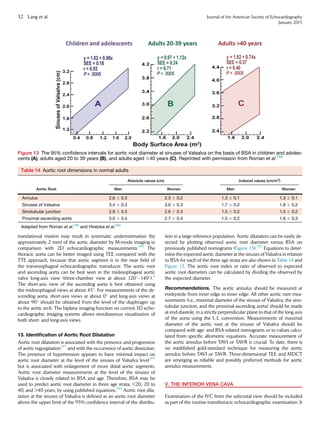 translational motion may result in systematic underestimation (by
approximately 2 mm) of the aortic diameter by M-mode imaging in
comparison with 2D echocardiographic measurements.195
The
thoracic aorta can be better imaged using TEE compared with the
TTE approach, because that aortic segment is in the near ﬁeld of
the transesophageal echocardiographic transducer. The aortic root
and ascending aorta can be best seen in the midesophageal aortic
valve long-axis view (three-chamber view at about 120
–140
).3
The short-axis view of the ascending aorta is best obtained using
the midesophageal views at about 45
. For measurements of the de-
scending aorta, short-axis views at about 0
and long-axis views at
about 90
should be obtained from the level of the diaphragm up
to the aortic arch. The biplane imaging function on current 3D echo-
cardiographic imaging systems allows simultaneous visualization of
both short- and long-axis views.
13. Identiﬁcation of Aortic Root Dilatation
Aortic root dilatation is associated with the presence and progression
of aortic regurgitation197
and with the occurrence of aortic dissection.
The presence of hypertension appears to have minimal impact on
aortic root diameter at the level of the sinuses of Valsalva level197
but is associated with enlargement of more distal aortic segments.
Aortic root diameter measurements at the level of the sinuses of
Valsalva is closely related to BSA and age. Therefore, BSA may be
used to predict aortic root diameter in three age strata, 20, 20 to
40, and 40 years, by using published equations.195
Aortic root dila-
tation at the sinuses of Valsalva is deﬁned as an aortic root diameter
above the upper limit of the 95% conﬁdence interval of the distribu-
tion in a large reference population. Aortic dilatation can be easily de-
tected by plotting observed aortic root diameter versus BSA on
previously published nomograms (Figure 13).195
Equations to deter-
mine the expected aortic diameter at the sinuses of Valsalva in relation
to BSA for each of the three age strata are also shown in Table 14 and
Figure 13. The aortic root index or ratio of observed to expected
aortic root diameters can be calculated by dividing the observed by
the expected diameter.
Recommendations. The aortic annulus should be measured at
midsystole from inner edge to inner edge. All other aortic root mea-
surements (i.e., maximal diameter of the sinuses of Valsalva, the sino-
tubular junction, and the proximal ascending aorta) should be made
at end-diastole, in a strictly perpendicular plane to that of the long axis
of the aorta using the L-L convention. Measurements of maximal
diameter of the aortic root at the sinuses of Valsalva should be
compared with age- and BSA-related nomograms or to values calcu-
lated from speciﬁc allometric equations. Accurate measurement of
the aortic annulus before TAVI or TAVR is crucial. To date, there is
no established gold-standard technique for measuring the aortic
annulus before TAVI or TAVR. Three-dimensional TEE and MDCT
are emerging as reliable and possibly preferred methods for aortic
annulus measurements.
V. THE INFERIOR VENA CAVA
Examination of the IVC from the subcostal view should be included
as part of the routine transthoracic echocardiographic examination. It
Figure 13 The 95% conﬁdence intervals for aortic root diameter at sinuses of Valsalva on the basis of BSA in children and adoles-
cents (A), adults aged 20 to 39 years (B), and adults aged $40 years (C). Reprinted with permission from Roman et al.195
Table 14 Aortic root dimensions in normal adults
Aortic Root
Absolute values (cm) Indexed values (cm/m2
)
Men Women Men Women
Annulus 2.6 6 0.3 2.3 6 0.2 1.3 6 0.1 1.3 6 0.1
Sinuses of Valsalva 3.4 6 0.3 3.0 6 0.3 1.7 6 0.2 1.8 6 0.2
Sinotubular junction 2.9 6 0.3 2.6 6 0.3 1.5 6 0.2 1.5 6 0.2
Proximal ascending aorta 3.0 6 0.4 2.7 6 0.4 1.5 6 0.2 1.6 6 0.3
Adapted from Roman et al.195
and Hiratzka et al.204
32 Lang et al Journal of the American Society of Echocardiography
January 2015
 