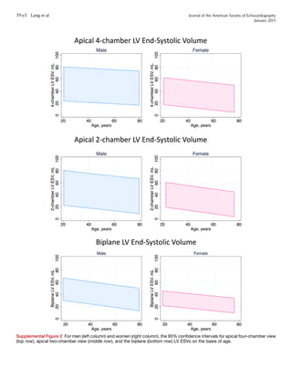 Supplemental Figure 2 For men (left column) and women (right column), the 95% conﬁdence intervals for apical four-chamber view
(top row), apical two-chamber view (middle row), and the biplane (bottom row) LV ESVs on the basis of age.
39.e3 Lang et al Journal of the American Society of Echocardiography
January 2015
 