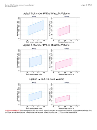 Supplemental Figure 3 For men (left column) and women (right column), the 95% conﬁdence intervals for apical four-chamber view
(top row), apical two-chamber view (middle row), and the biplane (bottom row) LV EDVs on the basis of BSA.
Journal of the American Society of Echocardiography
Volume 28 Number 1
Lang et al 39.e4
 