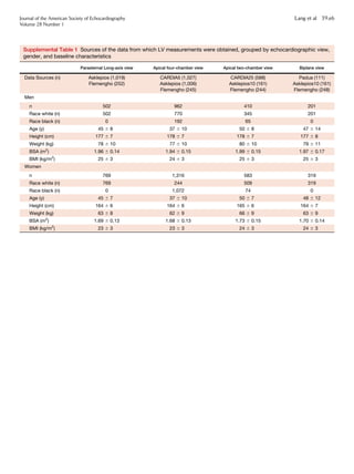 Supplemental Table 1 Sources of the data from which LV measurements were obtained, grouped by echocardiographic view,
gender, and baseline characteristics
Parasternal Long-axis view Apical four-chamber view Apical two-chamber view Biplane view
Data Sources (n) Asklepios (1,019)
Flemengho (252)
CARDIA5 (1,027)
Asklepios (1,006)
Flemengho (245)
CARDIA25 (588)
Asklepios10 (161)
Flemengho (244)
Padua (111)
Asklepios10 (161)
Flemengho (248)
Men
n 502 962 410 201
Race white (n) 502 770 345 201
Race black (n) 0 192 65 0
Age (y) 45 6 8 37 6 10 50 6 8 47 6 14
Height (cm) 177 6 7 178 6 7 178 6 7 177 6 8
Weight (kg) 78 6 10 77 6 10 80 6 10 79 6 11
BSA (m2
) 1.96 6 0.14 1.94 6 0.15 1.99 6 0.15 1.97 6 0.17
BMI (kg/m2
) 25 6 3 24 6 3 25 6 3 25 6 3
Women
n 769 1,316 583 319
Race white (n) 769 244 509 319
Race black (n) 0 1,072 74 0
Age (y) 45 6 7 37 6 10 50 6 7 48 6 12
Height (cm) 164 6 6 164 6 6 165 6 6 164 6 7
Weight (kg) 63 6 8 62 6 9 66 6 9 63 6 9
BSA (m2
) 1.69 6 0.13 1.68 6 0.13 1.73 6 0.15 1.70 6 0.14
BMI (kg/m2
) 23 6 3 23 6 3 24 6 3 24 6 3
Journal of the American Society of Echocardiography
Volume 28 Number 1
Lang et al 39.e6
 