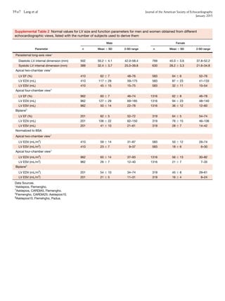 Supplemental Table 2 Normal values for LV size and function parameters for men and women obtained from different
echocardiographic views, listed with the number of subjects used to derive them
Parameter
Male Female
n Mean 6 SD 2-SD range n Mean 6 SD 2-SD range
Parasternal long-axis view*
Diastolic LV internal dimension (mm) 502 50.2 6 4.1 42.0–58.4 769 45.0 6 3.6 37.8–52.2
Systolic LV internal dimension (mm) 389 32.4 6 3.7 25.0–39.8 630 28.2 6 3.3 21.6–34.8
Apical two-chamber view†
LV EF (%) 410 62 6 7 48–76 583 64 6 6 52–76
LV EDV (mL) 410 117 6 29 59–175 583 87 6 23 41–133
LV ESV (mL) 410 45 6 15 15–75 583 32 6 11 10–54
Apical four-chamber view‡
LV EF (%) 962 60 6 7 46–74 1316 62 6 8 46–78
LV EDV (mL) 962 127 6 29 69–185 1316 94 6 23 48–140
LV ESV (mL) 962 50 6 14 22–78 1316 36 6 12 12–60
Biplane§
LV EF (%) 201 62 6 5 52–72 319 64 6 5 54–74
LV EDV (mL) 201 106 6 22 62–150 319 76 6 15 46–106
LV ESV (mL) 201 41 6 10 21–61 319 28 6 7 14–42
Normalized to BSA
Apical two-chamber view†
LV EDV (mL/m2
) 410 59 6 14 31–87 583 50 6 12 26–74
LV ESV (mL/m2
) 410 23 6 7 9–37 583 18 6 6 6–30
Apical four-chamber view‡
LV EDV (mL/m2
) 962 65 6 14 37–93 1316 56 6 13 30–82
LV ESV (mL/m2
) 962 26 6 7 12–40 1316 21 6 7 7–35
Biplane§
LV EDV (mL/m2
) 201 54 6 10 34–74 319 45 6 8 29–61
LV ESV (mL/m2
) 201 21 6 5 11–31 319 16 6 4 8–24
Data Sources.
*Asklepios, Flemengho.
†
Asklepios, CARDIA5, Flemengho.
‡
Flemengho, CARDIA25; Asklepios10.
§
Asklepios10, Flemehgho, Padua.
39.e7 Lang et al Journal of the American Society of Echocardiography
January 2015
 