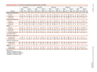 Supplemental Table 4 LV function by age decile and gender (mean and 2 SDs)
Parameter
Age 20–29 y Age 30–39 y Age 40–49 y Age 30–59 Age 60
Male Female Male Female Male Female Male Female Male Female
n Mean 6 SD n Mean 6 SD n Mean 6 SD n Mean 6 SD n Mean 6 SD n Mean 6 SD n Mean 6 SD n Mean 6 SD n Mean 6 SD n Mean 6 SD
Apical two-chamber view*
LV EF (%) 14 62 6 4 16 62 6 6 27 62 6 5 18 65 6 5 144 62 6 6 223 63 6 6 191 61 6 8 290 64 6 6 34 63 6 6 36 65 6 6
LV EDV (mL) 14 122 6 18 16 88 6 21 27 111 6 27 18 88 6 14 144 121 6 25 223 90 6 22 191 119 6 30 290 87 6 23 34 88 6 22 36 63 6 12
LV ESV (mL) 14 46 6 7 16 33 6 10 27 42 6 11 18 31 6 7 144 46 6 14 223 34 6 11 191 46 6 16 290 32 6 11 34 32 6 8 36 22 6 6
Apical four-chamber view†
LV EF (%) 247 63 6 6 274 63 6 6 363 61 6 7 478 62 6 8 235 58 6 7 383 60 6 9 96 60 6 7 163 60 6 8 21 59 6 5 18 60 6 6
LV EDV (mL) 247 136 6 29 274 106 6 23 363 131 6 28 478 99 6 23 235 118 6 28 383 84 6 20 96 115 6 29 163 82 6 18 21 110 6 24 18 74 6 15
LV ESV (mL) 247 51 6 13 274 39 6 11 363 51 6 14 478 37 6 11 235 50 6 16 383 34 6 12 96 47 6 16 163 33 6 12 21 45 6 12 18 29 6 7
Biplane‡
LV EF (%) 29 62 6 5 39 63 6 4 34 61 6 4 34 63 6 4 45 62 6 5 82 64 6 4 55 63 6 5 116 64 6 5 38 63 6 5 48 65 6 6
LV EDV (mL) 29 118 6 25 39 87 6 18 34 114 6 22 34 82 6 13 45 107 6 20 82 77 6 13 55 101 6 21 116 73 6 14 38 98 6 21 48 68 6 11
LV ESV (mL) 29 46 6 11 39 32 6 8 34 44 6 10 34 31 6 6 45 41 6 10 82 28 6 6 55 38 6 9 116 26 6 6 38 36 6 9 48 24 6 6
LV stroke volume (mL) 29 73 6 17 39 55 6 12 34 69 6 15 34 52 6 8 45 66 6 12 82 49 6 9 55 64 6 15 116 46 6 10 38 62 6 14 48 44 6 8
Normalized to BSA
Apical two-chamber view*
LV EDV (mL/m2
) 14 59 6 8 16 50 6 9 27 56 6 14 18 50 6 8 144 61 6 13 223 52 6 12 191 60 6 14 290 51 6 13 34 45 6 11 36 37 6 7
LV ESV (mL/m2
) 14 22 6 4 16 19 6 5 27 21 6 6 18 18 6 4 144 23 6 7 223 19 6 6 191 23 6 8 290 19 6 6 34 16 6 4 36 13 6 3
Apical four-chamber view†
LV EDV (mL/m2
) 247 70 6 14 274 63 6 13 363 67 6 13 478 59 6 13 235 60 6 13 383 50 6 11 96 59 6 13 163 49 6 10 21 56 6 11 18 44 6 8
LV ESV (mL/m2
) 247 26 6 6 274 23 6 6 363 26 6 7 478 22 6 6 235 26 6 8 383 20 6 7 96 24 6 14 163 20 6 7 21 22 6 5 18 17 6 4
Biplane‡
LV EDV (mL/m2
) 29 62 6 10 39 52 6 9 34 57 6 11 34 49 6 6 45 54 6 9 82 45 6 7 55 52 6 9 116 43 6 7 38 50 6 10 48 40 6 7
LV ESV (mL/m2
) 29 24 6 5 39 19 6 4 34 22 6 5 34 18 6 4 45 21 6 5 82 16 6 3 55 19 6 4 116 15 6 3 38 18 6 4 48 14 6 3
Data sources.
*Asklepios, CARDIA5, Flemehgho.
†
Flemehgho, CARDIA25; Asklepios10.
‡
Asklepios10, Flemehgho, Padua.
39.e9LangetalJournaloftheAmericanSocietyofEchocardiography
January2015
 