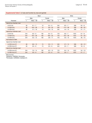 Supplemental Table 5 LV size and function by race and gender
Parameter
Black White
Male Female Male Female
n Mean 6 SD n Mean 6 SD n Mean 6 SD n Mean 6 SD
Apical two-chamber view*
LV EF (%) 65 61 6 7 74 64 6 6 345 62 6 7 509 64 6 6
LV EDV (mL) 65 130 6 28 74 99 6 23 345 114 6 28 509 85 6 22
LV ESV (mL) 65 51 6 16 74 36 6 10 345 44 6 14 509 31 6 11
Apical four-chamber view†
LV EF (%) 244 63 6 6 192 64 6 6 770 60 6 7 1072 61 6 8
LV EDV (mL) 244 135 6 29 192 106 6 23 770 125 6 29 1072 91 6 23
LV ESV (mL) 244 50 6 12 192 38 6 11 770 50 6 15 1072 36 6 12
Normalized to BSA
Apical two-chamber view*
LV EDV (mL/m2
) 65 66 6 13 74 55 6 11 345 57 6 14 509 50 6 12
LV ESV (mL/m2
) 65 26 6 8 74 20 6 6 345 22 6 7 509 18 6 6
Apical two-chamber view†
LV EDV (mL/m2
) 244 70 6 14 192 62 6 13 770 64 6 14 1072 54 6 13
LV ESV (mL/m2
) 244 26 6 6 192 22 6 6 770 26 6 7 1072 21 6 7
Data sources.
*Asklepios, CARDIA5, Flemengho.
†
Flemengho, CARDIA25; Asklepios10.
Journal of the American Society of Echocardiography
Volume 28 Number 1
Lang et al 39.e10
 