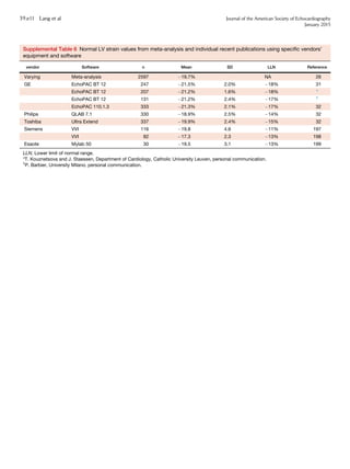 Supplemental Table 6 Normal LV strain values from meta-analysis and individual recent publications using speciﬁc vendors’
equipment and software
vendor Software n Mean SD LLN Reference
Varying Meta-analysis 2597 À19.7% NA 26
GE EchoPAC BT 12 247 À21.5% 2.0% À18% 31
EchoPAC BT 12 207 À21.2% 1.6% À18% *
EchoPAC BT 12 131 À21.2% 2.4% À17% †
EchoPAC 110.1.3 333 À21.3% 2.1% À17% 32
Philips QLAB 7.1 330 À18.9% 2.5% À14% 32
Toshiba Ultra Extend 337 À19.9% 2.4% À15% 32
Siemens VVI 116 À19.8 4.6 À11% 197
VVI 82 À17.3 2.3 À13% 198
Esaote Mylab 50 30 À19.5 3.1 À13% 199
LLN, Lower limit of normal range.
*T. Kouznetsova and J. Staessen, Department of Cardiology, Catholic University Leuven, personal communication.
†
P. Barbier, University Milano, personal communication.
39.e11 Lang et al Journal of the American Society of Echocardiography
January 2015
 