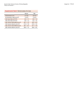 Supplemental Table 9 Normal values of LA size
Women Men
AP dimension (cm) 2.7–3.8 3.0–4.0
AP dimension index (cm/m2
) 1.5–2.3 1.5–2.3
A4C area index (cm2
/m2
) 9.3 6 1.7 8.9 6 1.5
A2C area index (cm2
/m2
) 9.6 6 1.4 9.3 6 1.6
A4C volume index MOD (mL/m2
) 25.1 6 7.2 24.5 6 6.4
A4C volume index AL (mL/m2
) 27.3 6 7.9 27.0 6 7.0
A2C volume index MOD (mL/m2
) 26.1 6 6.7 27.1 6 7.9
A2C volume index AL (mL/m2
) 28.0 6 7.3 28.9 6 8.5
Journal of the American Society of Echocardiography
Volume 28 Number 1
Lang et al 39.e14
 