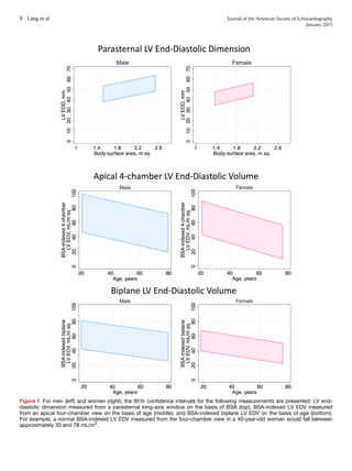 Figure 1 For men (left) and women (right), the 95% conﬁdence intervals for the following measurements are presented: LV end-
diastolic dimension measured from a parasternal long-axis window on the basis of BSA (top), BSA-indexed LV EDV measured
from an apical four-chamber view on the basis of age (middle), and BSA-indexed biplane LV EDV on the basis of age (bottom).
For example, a normal BSA-indexed LV EDV measured from the four-chamber view in a 40-year-old woman would fall between
approximately 30 and 78 mL/m2
.
8 Lang et al Journal of the American Society of Echocardiography
January 2015
 