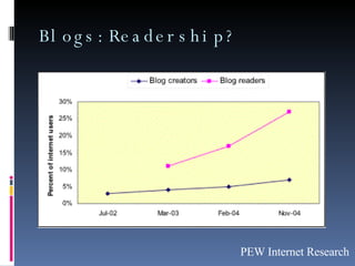 Blogs:Readership? PEW Internet Research 