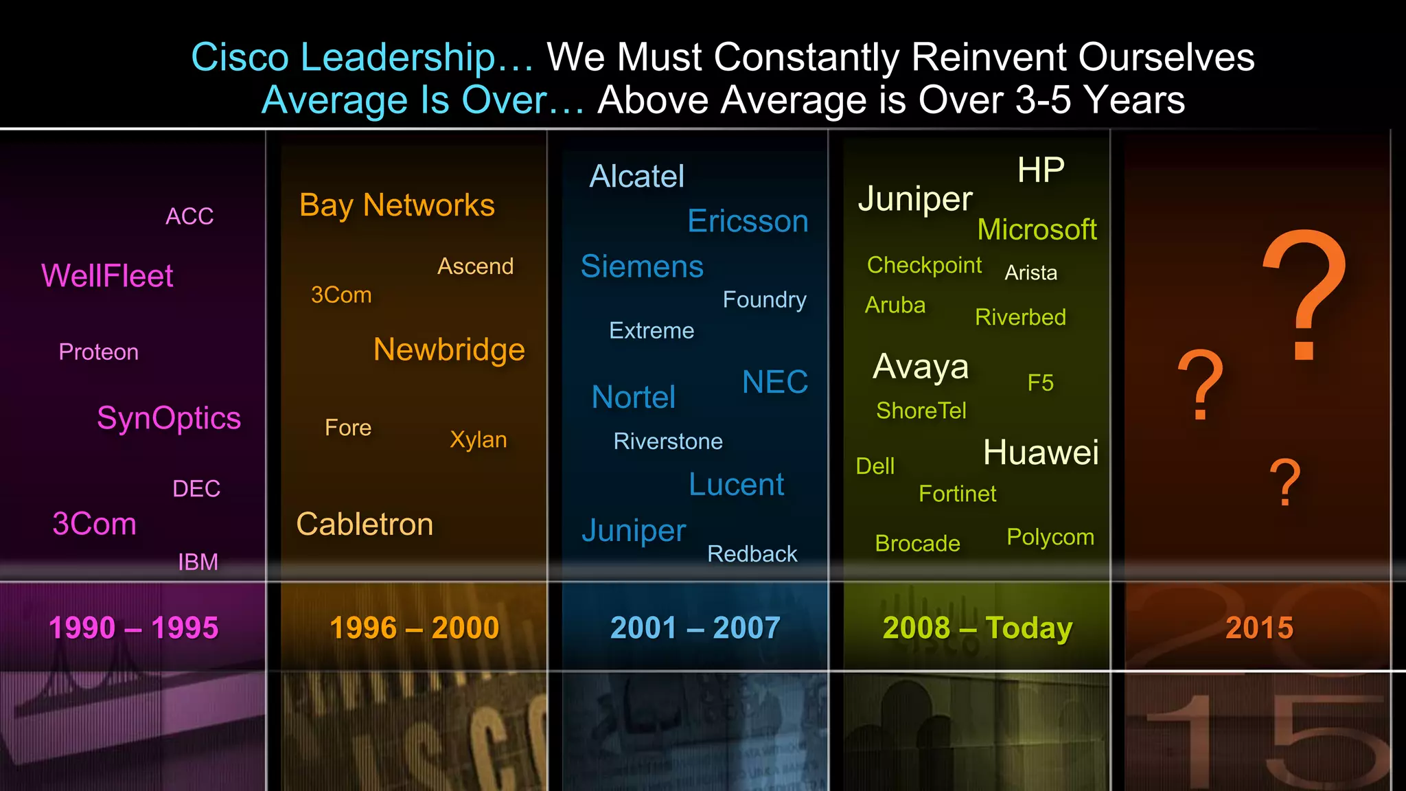 Cisco Leadership… We Must Constantly Reinvent Ourselves
                Average Is Over… Above Average is Over 3-5 Years
                                       Alcatel                                 HP
           ACC    Bay Networks                               Juniper
                                             Ericsson                     Microsoft
WellFleet

 Proteon

    SynOptics
                  3Com




                   Fore
                              Ascend


                          Newbridge

                              Xylan
                                       Siemens
                                        Extreme


                                       Nortel
                                         Riverstone
                                                   Foundry


                                                      NEC
                                                             Checkpoint Arista
                                                             Aruba

                                                              Avaya
                                                                      Riverbed



                                                               ShoreTel
                                                                                F5
                                                                                         ?
                                                                                           ?
                                                             Dell         Huawei
3Com
           DEC
                  Cabletron
                                                 Lucent             Fortinet               ?
                                       Juniper                Brocade          Polycom
            IBM                                   Redback


1990 – 1995         1996 – 2000         2001 – 2007            2008 – Today              2015
 