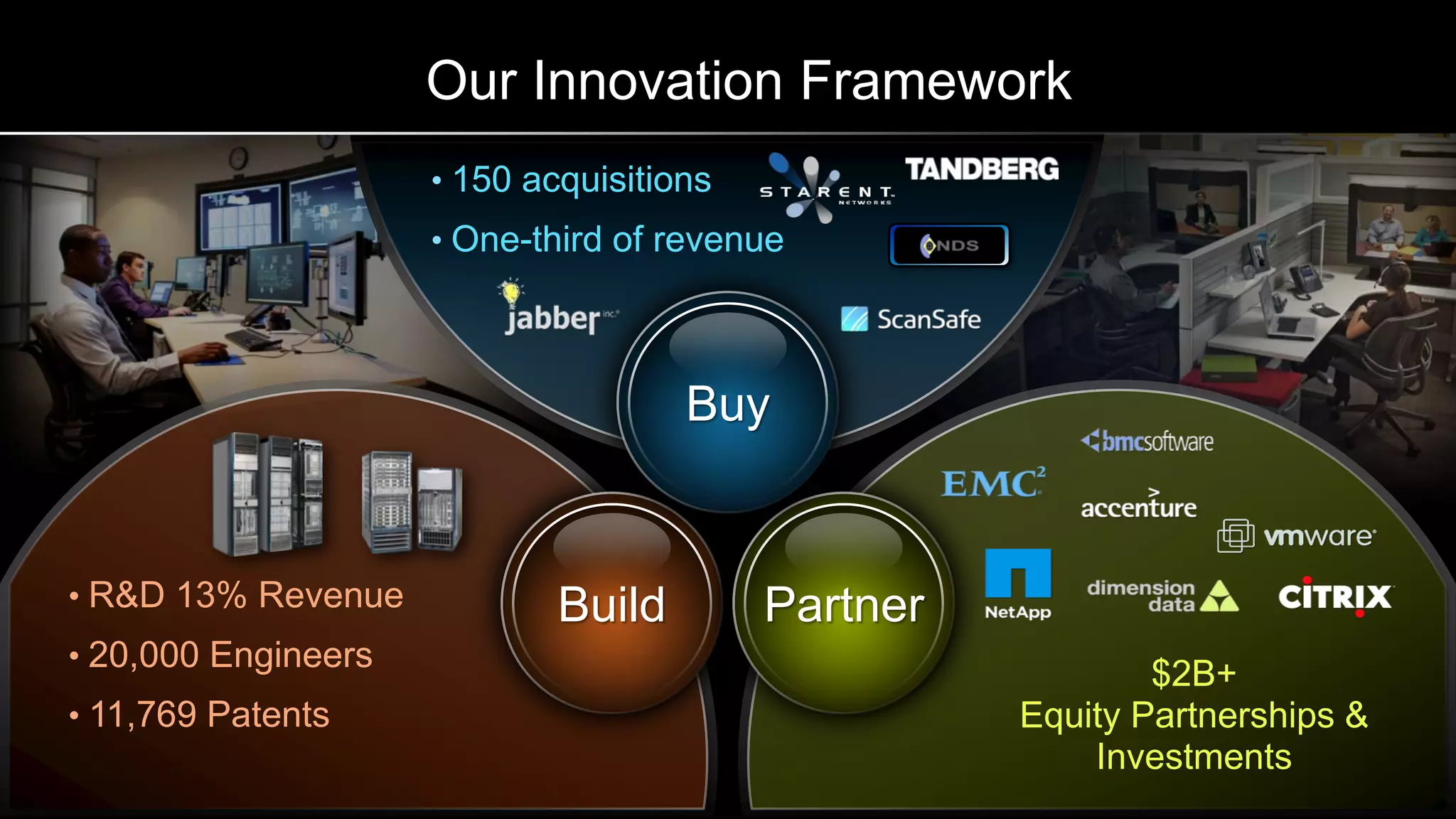 Our Innovation Framework
                     • 150 acquisitions
                     • One-third of revenue




                                     Buy


• R&D 13% Revenue            Build        Partner
• 20,000 Engineers
                                                            $2B+
• 11,769 Patents                                    Equity Partnerships &
                                                        Investments
 