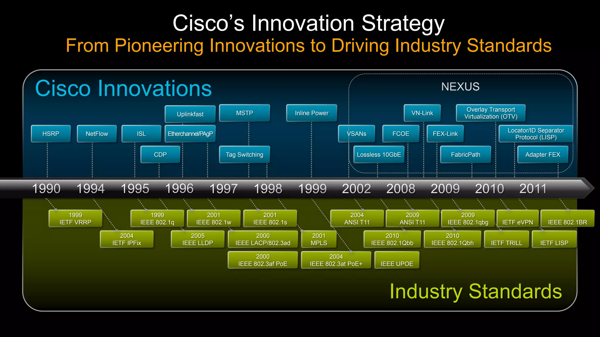 Cisco’s Innovation Strategy
        From Pioneering Innovations to Driving Industry Standards

Cisco Innovations
                                                                                                                                                   Overlay Transport
                                               Uplinkfast           MSTP                 Inline Power                            VN-Link
                                                                                                                                                  Virtualization (OTV)

                                                                                                                                                                  Locator/ID Separator
HSRP          NetFlow           ISL         Etherchannel/PAgP                                            VSANs            FCOE         FEX-Link
                                                                                                                                                                    Protocol (LISP)

                                      CDP                       Tag Switching                                Lossless 10GbE                  FabricPath                  Adapter FEX




          1999                      1999                 2001                 2001                        2004               2009              2009
       IETF VRRP                 IEEE 802.1q          IEEE 802.1w          IEEE 802.1s                   ANSI T11           ANSI T11       IEEE 802.1qbg        IETF eVPN       IEEE 802.1BR

                          2004                      2005                  2000                2001                      2010               2010
                        IETF IPFix               IEEE LLDP          IEEE LACP/802.3ad         MPLS                  IEEE 802.1Qbb      IEEE 802.1Qbh        IETF TRILL       IETF LISP

                                                                          2000                      2004
                                                                    IEEE 802.3af PoE          IEEE 802.3at PoE+       IEEE UPOE




                                                                                                                         Industry Standards
 
