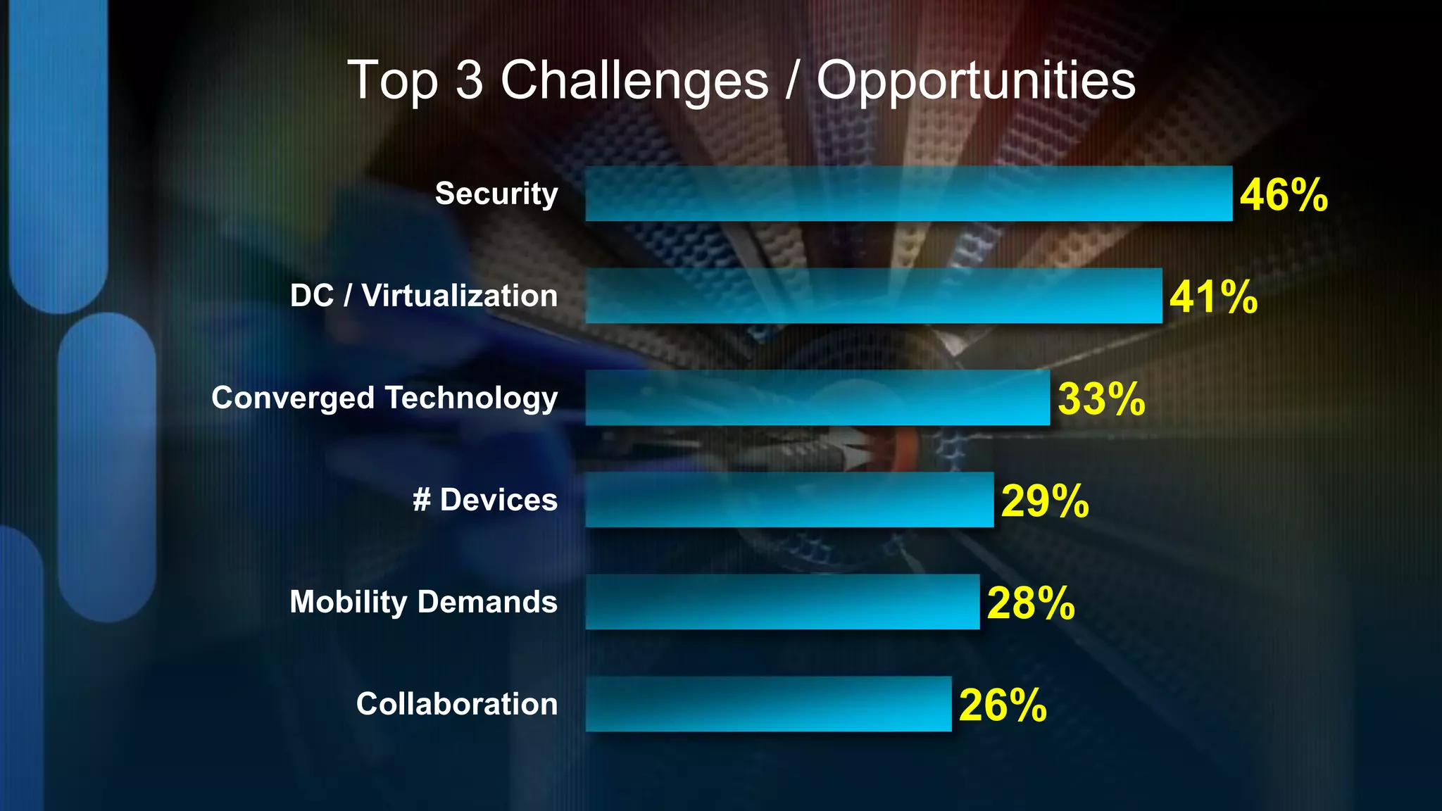 Top 3 Challenges / Opportunities
              Security                        46%

    DC / Virtualization                     41%

Converged Technology                  33%

            # Devices             29%

    Mobility Demands             28%

        Collaboration           26%
 