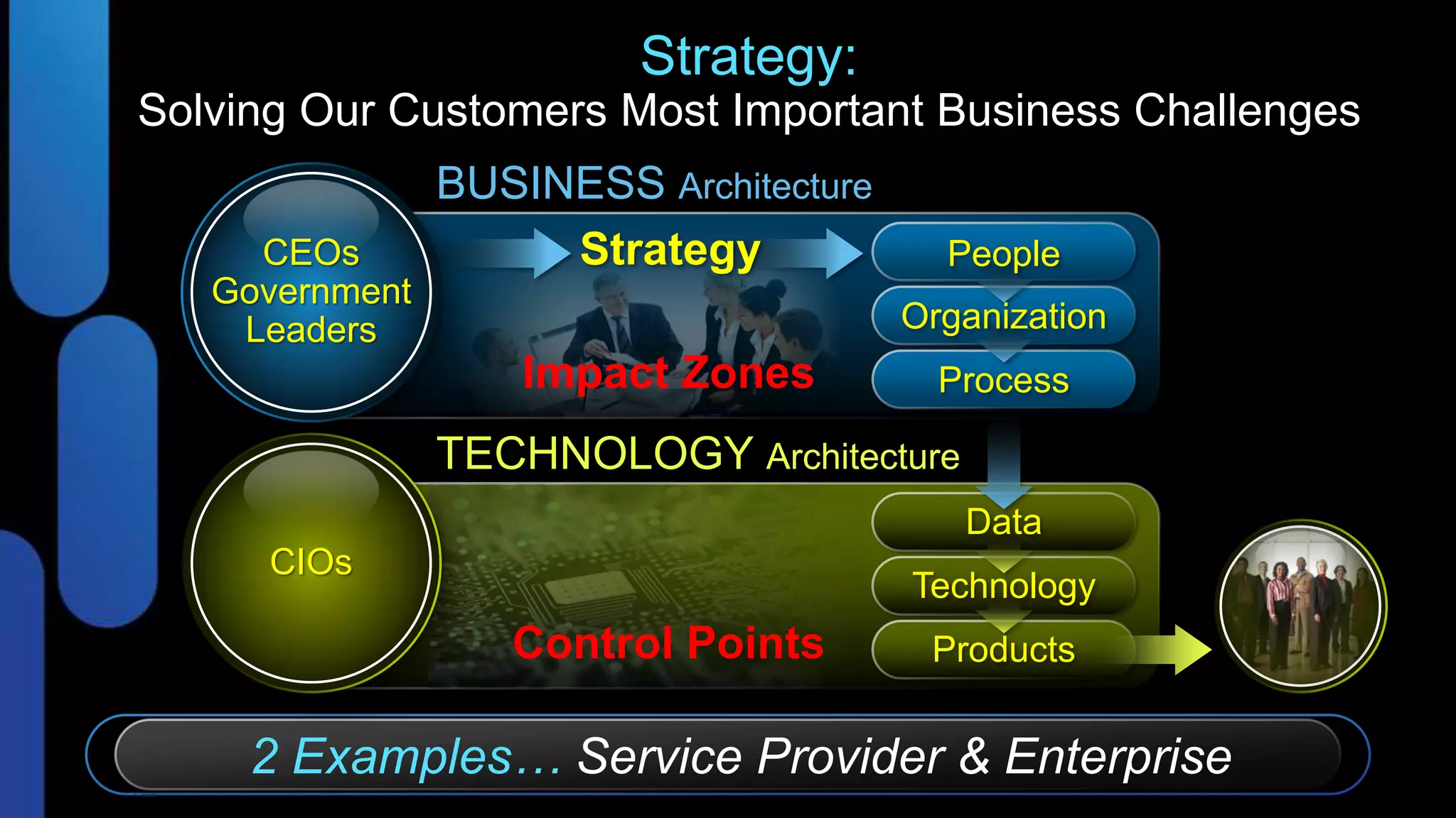Strategy:
Solving Our Customers Most Important Business Challenges
                BUSINESS Architecture
     CEOs            Strategy             People
   Government
    Leaders                             Organization
                    Impact Zones          Process

                TECHNOLOGY Architecture
                                           Data
      CIOs
                                        Technology
                   Control Points        Products


     2 Examples… Service Provider & Enterprise
 