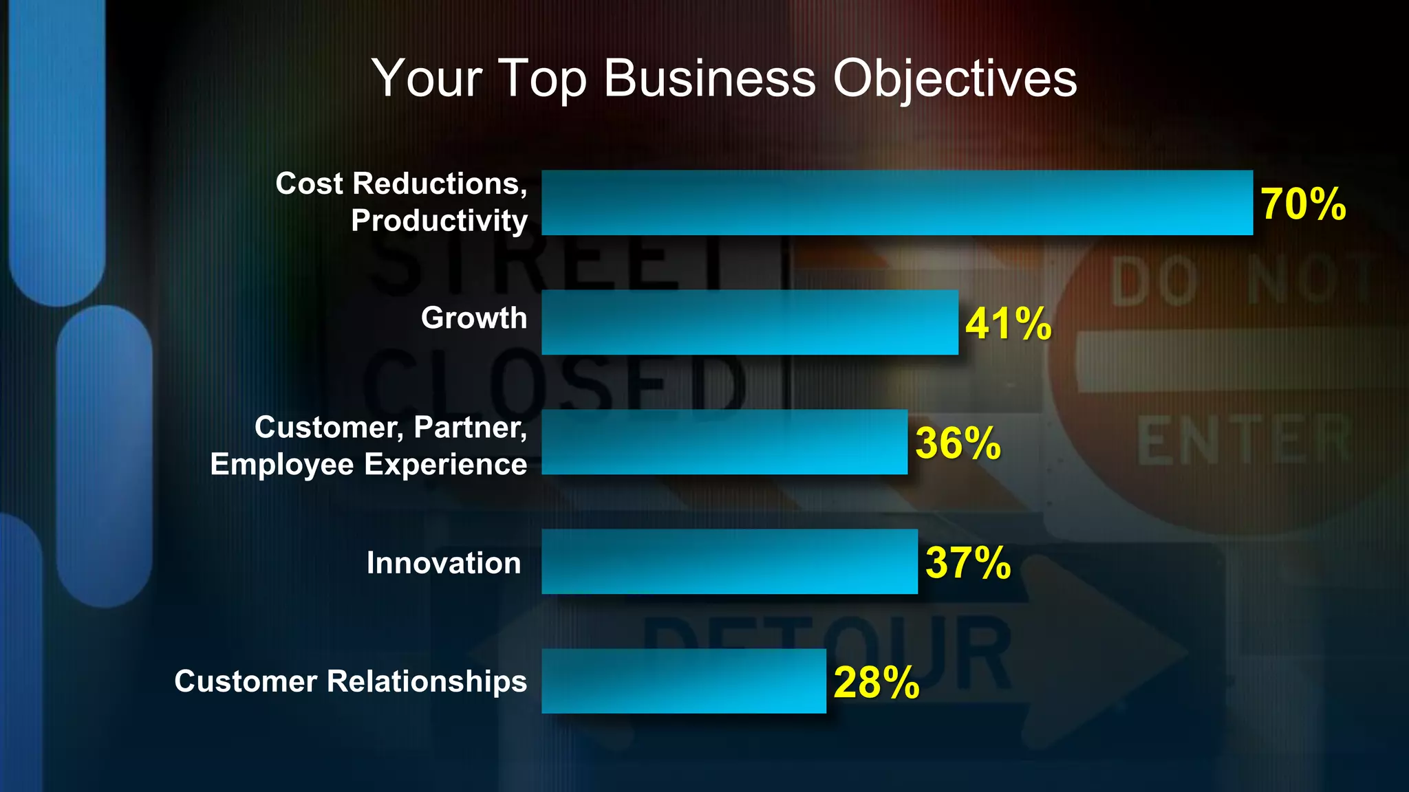 Your Top Business Objectives
      Cost Reductions,
           Productivity                    70%

               Growth                41%

    Customer, Partner,
  Employee Experience
                                 36%

            Innovation              37%

Customer Relationships        28%
 