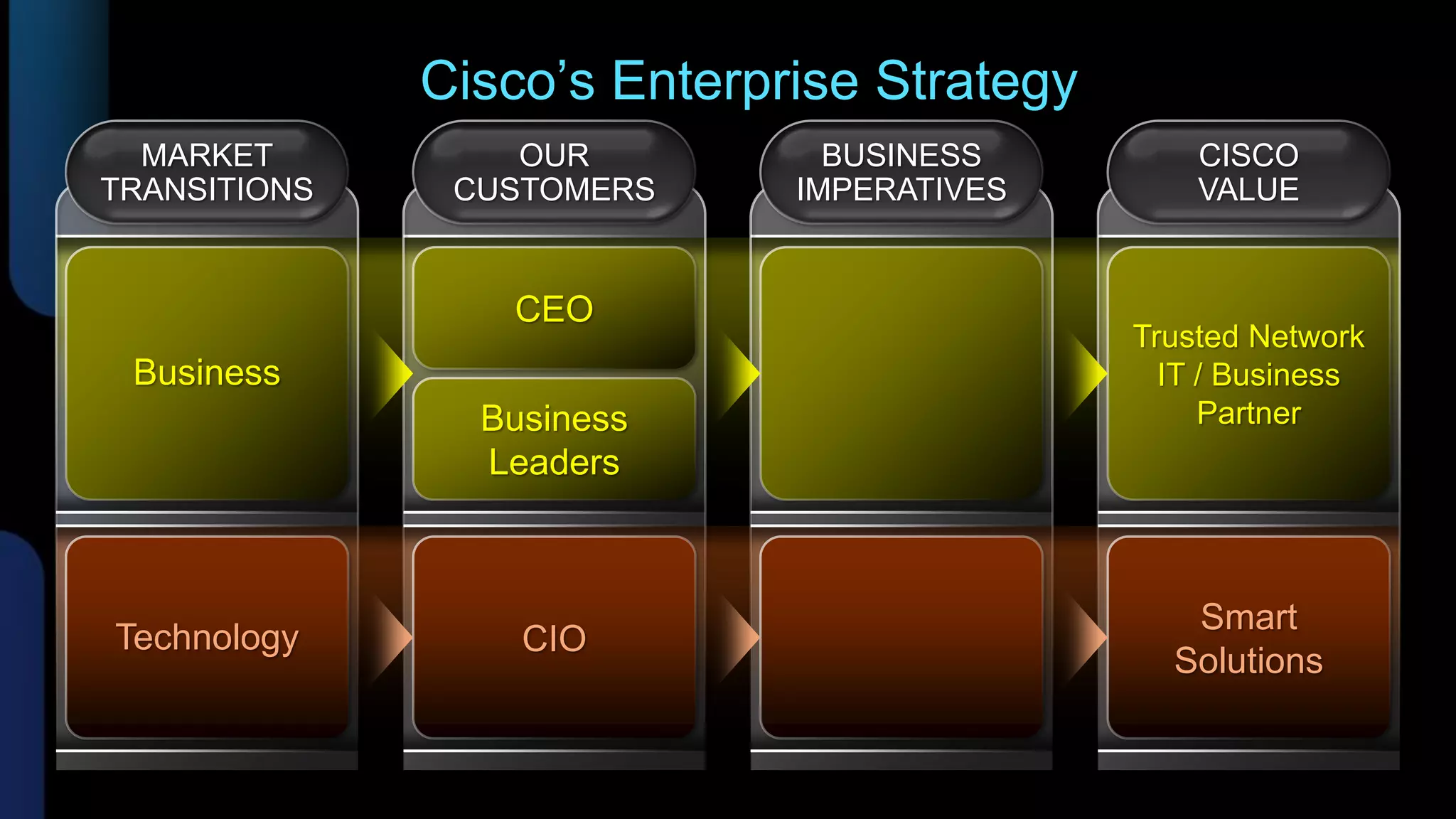 Cisco’s Enterprise Strategy
  MARKET          OUR          BUSINESS         CISCO
TRANSITIONS    CUSTOMERS     IMPERATIVES        VALUE


                 CEO
                                            Trusted Network
 Business                                     IT / Business
                Business                         Partner
                Leaders



                                               Smart
Technology        CIO
                                              Solutions
 