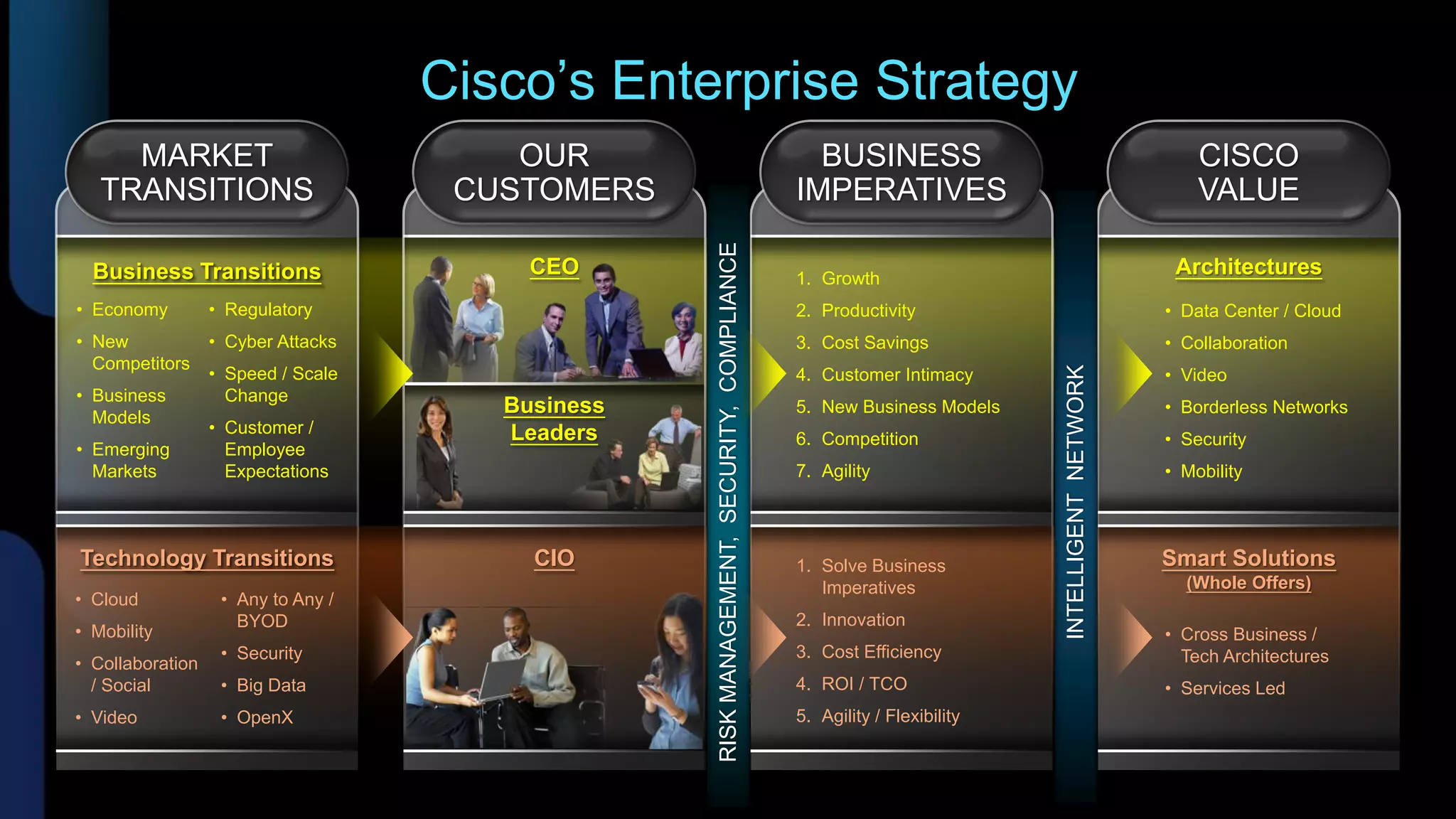 Cisco’s Enterprise Strategy
     MARKET                             OUR                                                 BUSINESS                                           CISCO
   TRANSITIONS                       CUSTOMERS                                            IMPERATIVES                                          VALUE




                                                  RISK MANAGEMENT, SECURITY, COMPLIANCE
  Business Transitions                   CEO                                              1. Growth
                                                                                                                                            Architectures
• Economy         • Regulatory                                                            2. Productivity                                  • Data Center / Cloud
• New             • Cyber Attacks                                                         3. Cost Savings                                  • Collaboration
  Competitors
                  • Speed / Scale




                                                                                                                     INTELLIGENT NETWORK
                                                                                          4. Customer Intimacy                             • Video
• Business          Change
  Models
                                       Business                                           5. New Business Models                           • Borderless Networks
                  • Customer /         Leaders                                            6. Competition                                   • Security
• Emerging          Employee
  Markets           Expectations                                                          7. Agility                                       • Mobility



Technology Transitions                   CIO                                              1. Solve Business                                Smart Solutions
                                                                                             Imperatives                                     (Whole Offers)
• Cloud            • Any to Any /
                     BYOD                                                                 2. Innovation
• Mobility                                                                                                                                 • Cross Business /
                   • Security                                                             3. Cost Efficiency                                 Tech Architectures
• Collaboration
  / Social         • Big Data                                                             4. ROI / TCO                                     • Services Led
• Video            • OpenX                                                                5. Agility / Flexibility
 