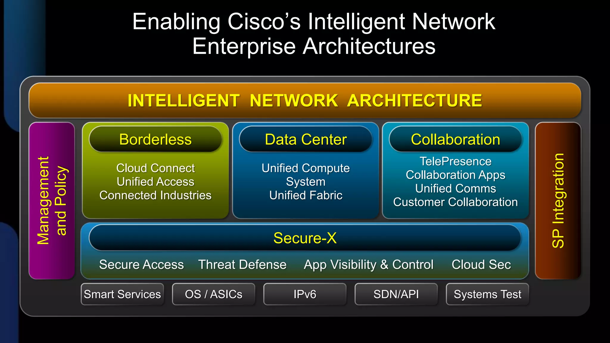 Enabling Cisco’s Intelligent Network
                           Enterprise Architectures

                     INTELLIGENT NETWORK ARCHITECTURE

                    Borderless               Data Center               Collaboration




                                                                                              SP Integration
Management




                                                                        TelePresence
                  Cloud Connect              Unified Compute
 and Policy




                                                                      Collaboration Apps
                  Unified Access                  System
                                                                       Unified Comms
                Connected Industries          Unified Fabric
                                                                    Customer Collaboration


                                              Secure-X
                Secure Access     Threat Defense    App Visibility & Control   Cloud Sec

              Smart Services    OS / ASICs         IPv6         SDN/API        Systems Test
 