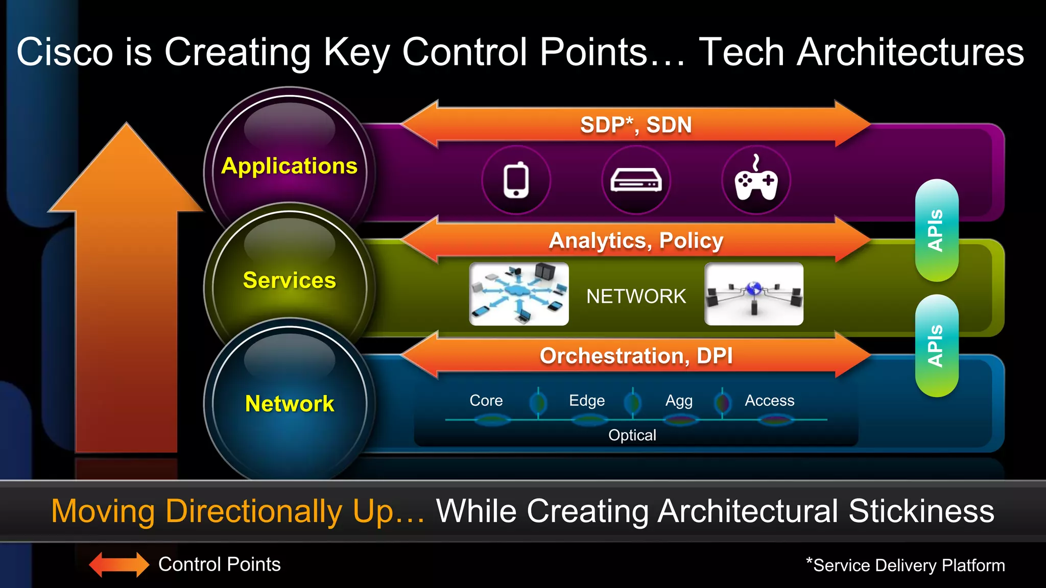 Cisco is Creating Key Control Points… Tech Architectures
                                        SDP*, SDN
               Applications




                                                                                      APIs
                                     Analytics, Policy
                 Services
                                         NETWORK




                                                                                      APIs
                                     Orchestration, DPI

                 Network      Core     Edge             Agg   Access

                                              Optical




 Moving Directionally Up… While Creating Architectural Stickiness
        Control Points                                                 *Service Delivery Platform
 