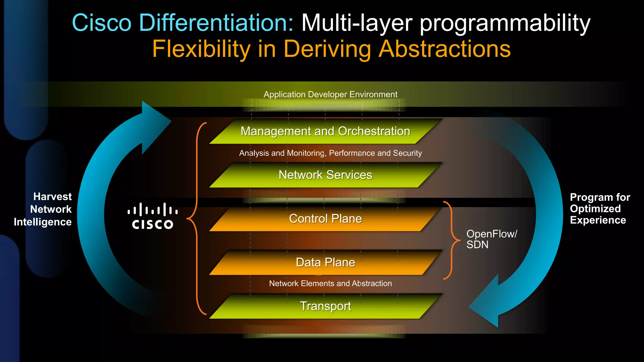 Cisco Differentiation: Multi-layer programmability
                  Flexibility in Deriving Abstractions
                                 Application Developer Environment



                           Management and Orchestration
                           Analysis and Monitoring, Performance and Security

                                     Network Services
    Harvest                                                                                Program for
    Network                                                                                Optimized
Intelligence                            Control Plane                                      Experience
                                                                               OpenFlow/
                                                                               SDN
                                          Data Plane
                                               z
                                   Network Elements and Abstraction

                                           Transport
 