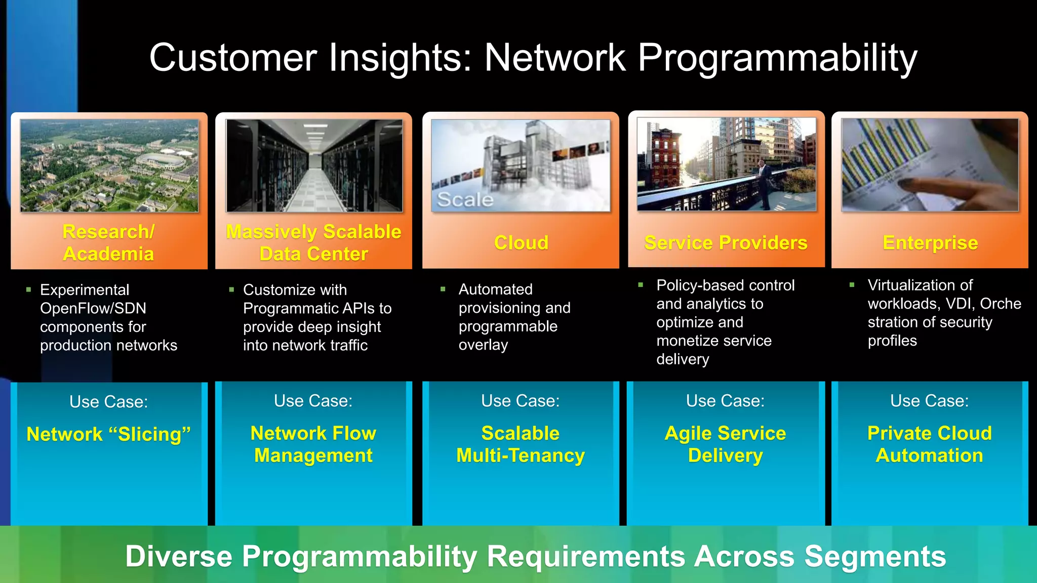 Customer Insights: Network Programmability



     Research/          Massively Scalable
                                                        Cloud         Service Providers            Enterprise
     Academia              Data Center
 Experimental           Customize with          Automated           Policy-based control    Virtualization of
  OpenFlow/SDN            Programmatic APIs to     provisioning and     and analytics to         workloads, VDI, Orche
  components for          provide deep insight     programmable         optimize and             stration of security
  production networks     into network traffic     overlay              monetize service         profiles
                                                                        delivery

      Use Case:               Use Case:               Use Case:             Use Case:               Use Case:

Network “Slicing”         Network Flow               Scalable            Agile Service           Private Cloud
                          Management               Multi-Tenancy           Delivery               Automation




             Diverse Programmability Requirements Across Segments
 