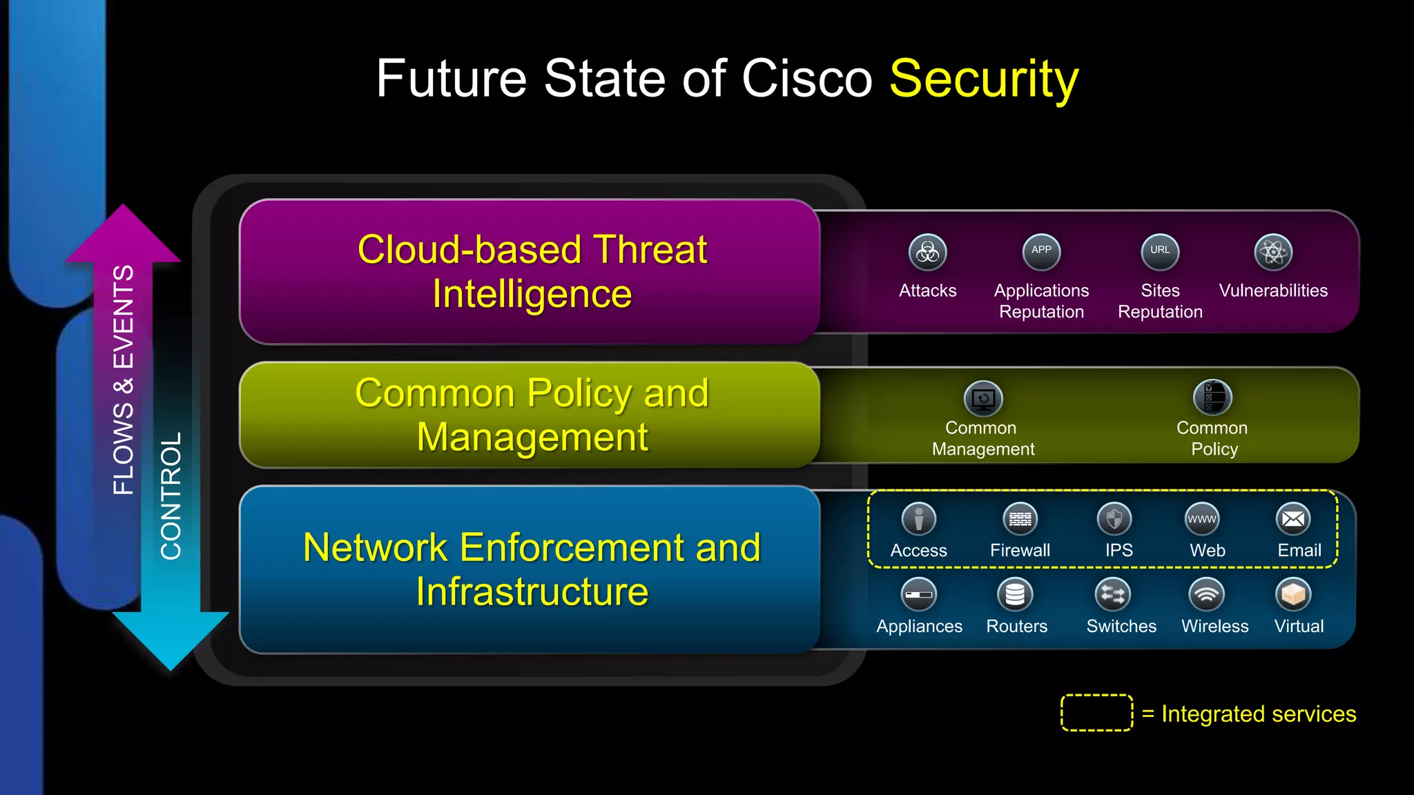 Future State of Cisco Security


                             Cloud-based Threat                        APP             URL
FLOWS & EVENTS




                                 Intelligence          Attacks    Applications
                                                                  Reputation
                                                                                    Sites
                                                                                  Reputation
                                                                                             Vulnerabilities




                             Common Policy and
                                                            Common                           Common
                               Management
                 CONTROL




                                                           Management                         Policy


                                                                                              WWW


                           Network Enforcement and    Access      Firewall       IPS          Web       Email

                                Infrastructure
                                                     Appliances   Routers    Switches        Wireless   Virtual




                                                                                       = Integrated services
 