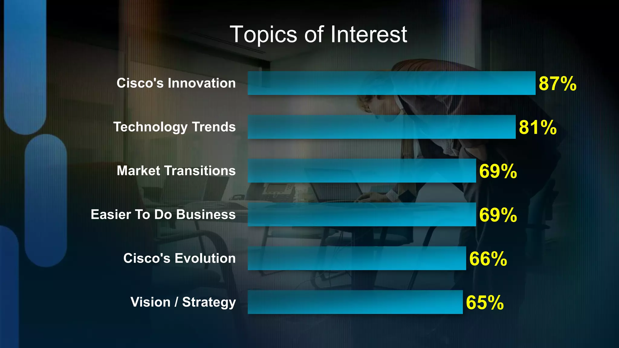 Topics of Interest
   Cisco's Innovation                            87%

   Technology Trends                            81%

   Market Transitions                     69%

Easier To Do Business                     69%

    Cisco's Evolution                    66%

     Vision / Strategy                   65%
 