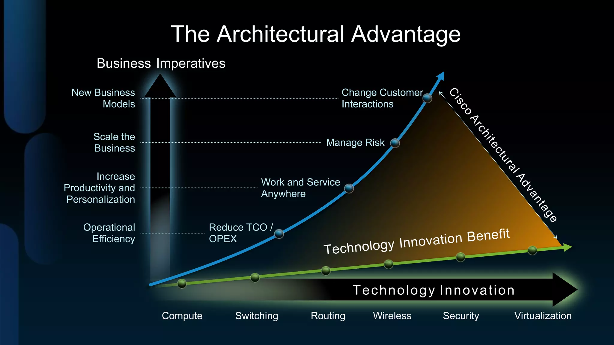 The Architectural Advantage
       Business Imperatives

 New Business                                            Change Customer
      Models                                             Interactions


      Scale the
                                                   Manage Risk
      Business

      Increase
                                      Work and Service
Productivity and
                                      Anywhere
Personalization

    Operational              Reduce TCO /
     Efficiency              OPEX




                                                           Technology Innovation
                   Compute       Switching      Routing       Wireless     Security   Virtualization
 