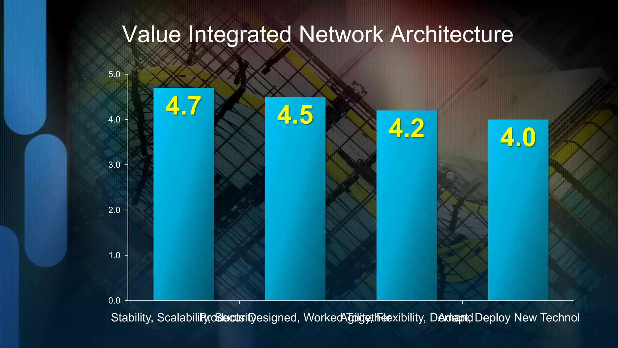 Value Integrated Network Architecture
5.0




4.0
          4.7                   4.5
                                                      4.2                  4.0
3.0




2.0




1.0




0.0

Stability, Scalability, Security
                    Products Designed, Worked Together
                                             Agility, Flexibility, Demand Deploy New Technology
                                                                    Adapt,
 