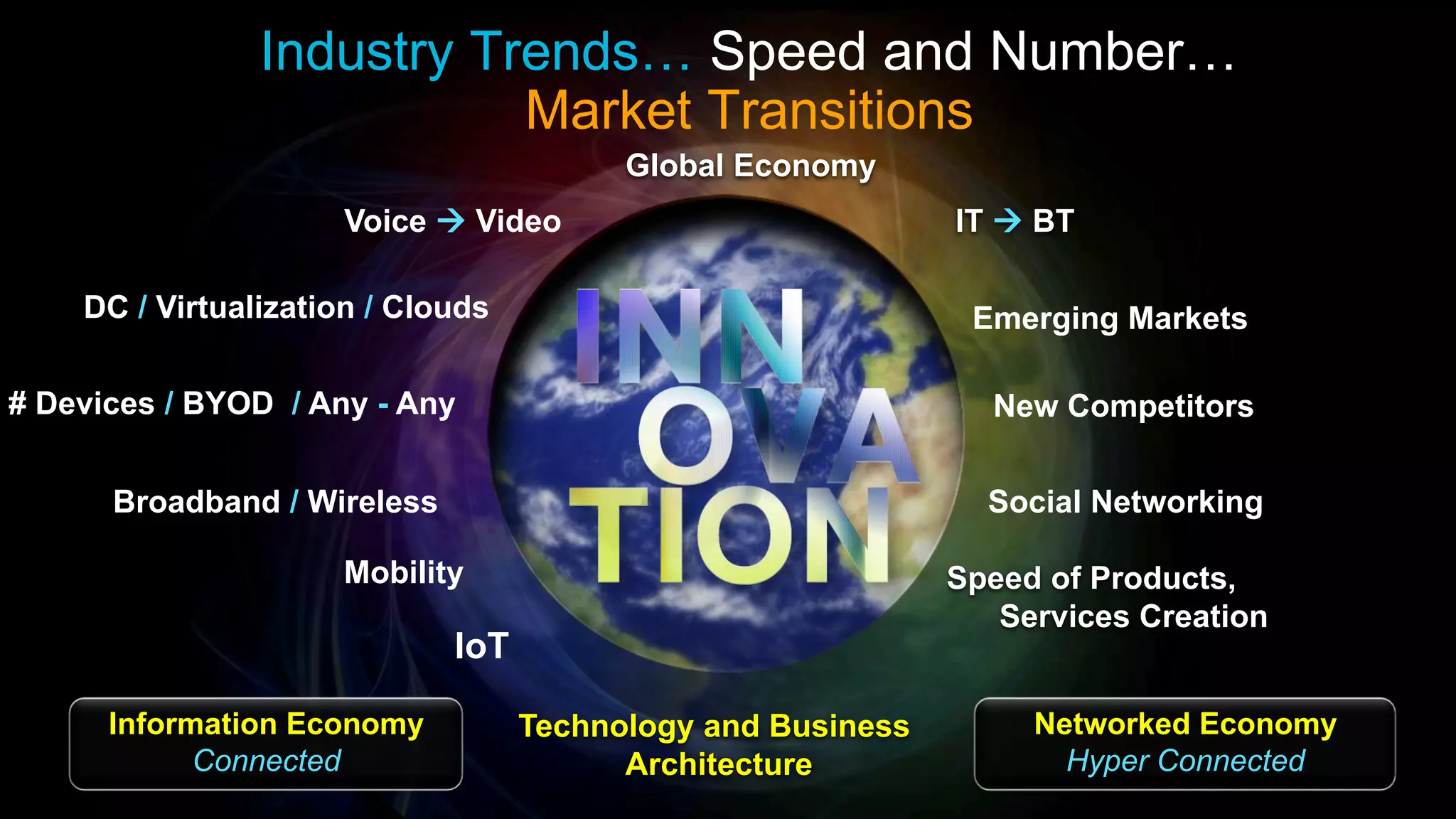 Industry Trends… Speed and Number…
                           Market Transitions
                                         Global Economy
                     Voice  Video                           IT  BT

    DC / Virtualization / Clouds                              Emerging Markets

# Devices / BYOD / Any - Any                                   New Competitors


      Broadband / Wireless                                     Social Networking

                     Mobility                                Speed of Products,
                                                                Services Creation
                             IoT

      Information Economy          Technology and Business        Networked Economy
            Connected                    Architecture               Hyper Connected
 