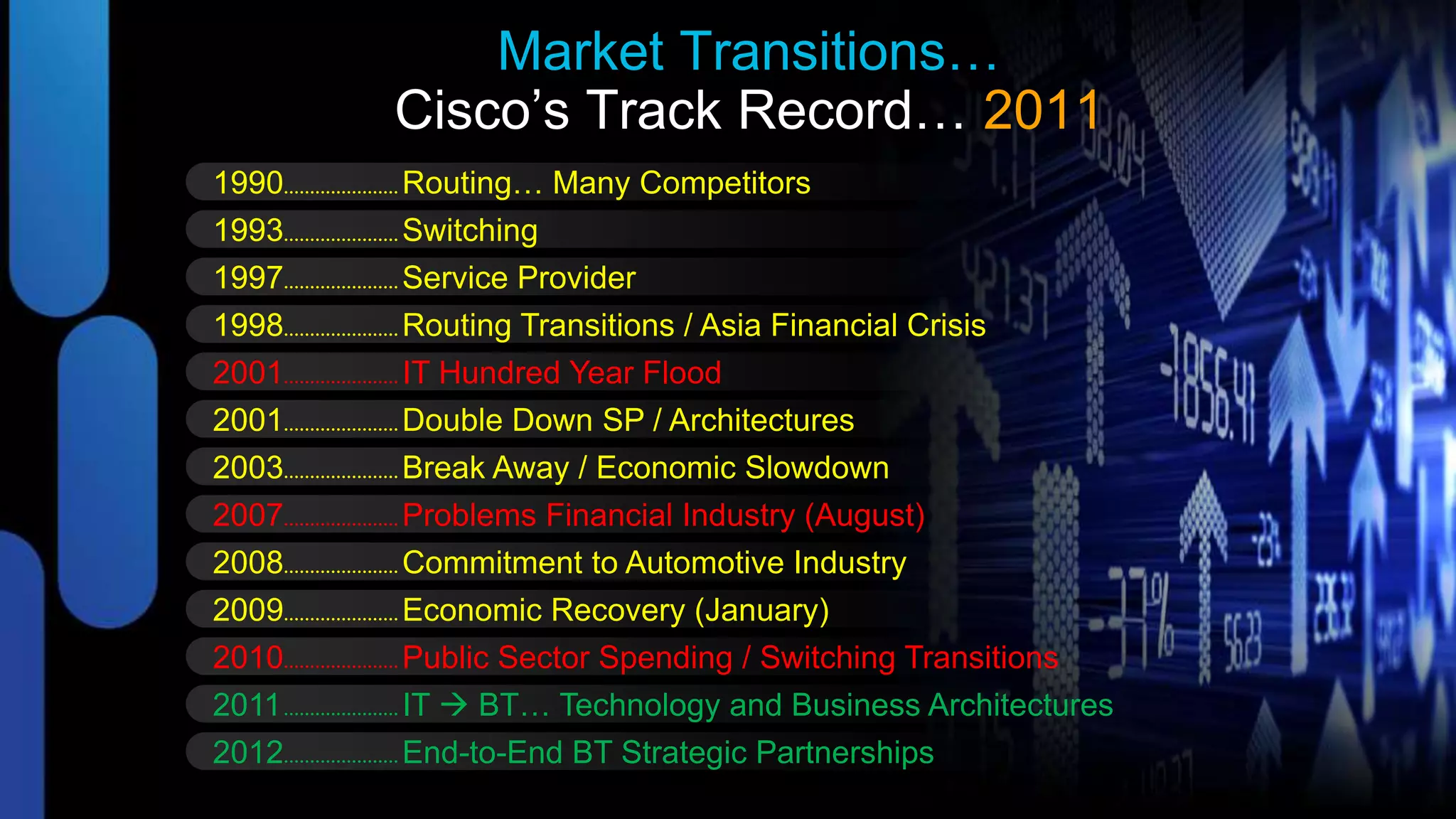 Market Transitions…
       Cisco’s Track Record… 2011
1990   Routing… Many Competitors
1993   Switching
1997   Service Provider
1998   Routing Transitions / Asia Financial Crisis
2001   IT Hundred Year Flood
2001   Double Down SP / Architectures
2003   Break Away / Economic Slowdown
2007   Problems Financial Industry (August)
2008   Commitment to Automotive Industry
2009   Economic Recovery (January)
2010   Public Sector Spending / Switching Transitions
2011   IT  BT… Technology and Business Architectures
2012   End-to-End BT Strategic Partnerships
 