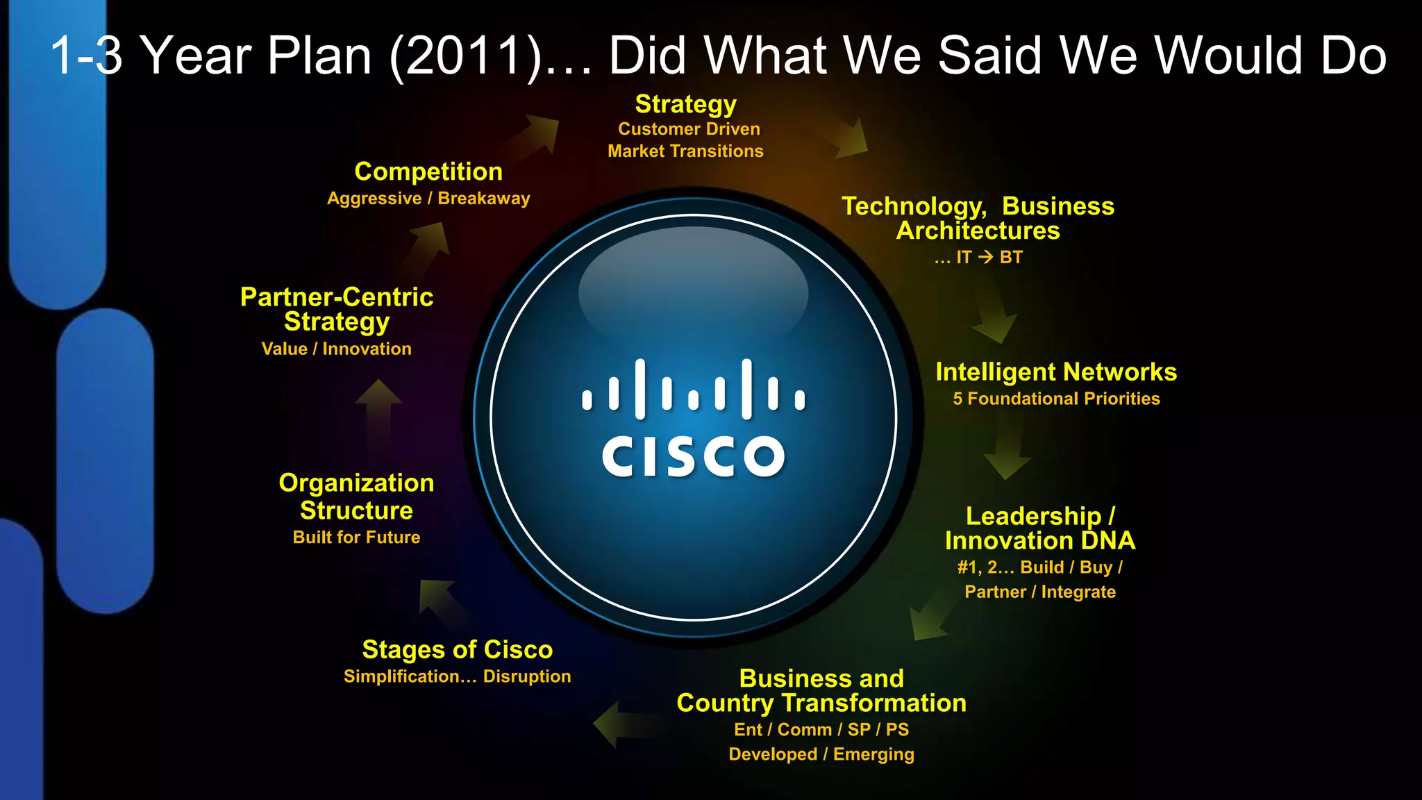 1-3 Year Plan (2011)… Did What We Said We Would Do
                                                 Strategy
                                               Customer Driven
                                              Market Transitions
                   Competition
               Aggressive / Breakaway
                                                                       Technology, Business
                                                                           Architectures
                                                                                  … IT  BT

       Partner-Centric
          Strategy
        Value / Innovation
                                                                                  Intelligent Networks
                                                                                   5 Foundational Priorities



          Organization
           Structure                                                                 Leadership /
           Built for Future                                                        Innovation DNA
                                                                                    #1, 2… Build / Buy /
                                                                                     Partner / Integrate


                   Stages of Cisco
                 Simplification… Disruption              Business and
                                                     Country Transformation
                                                           Ent / Comm / SP / PS
                                                           Developed / Emerging
 