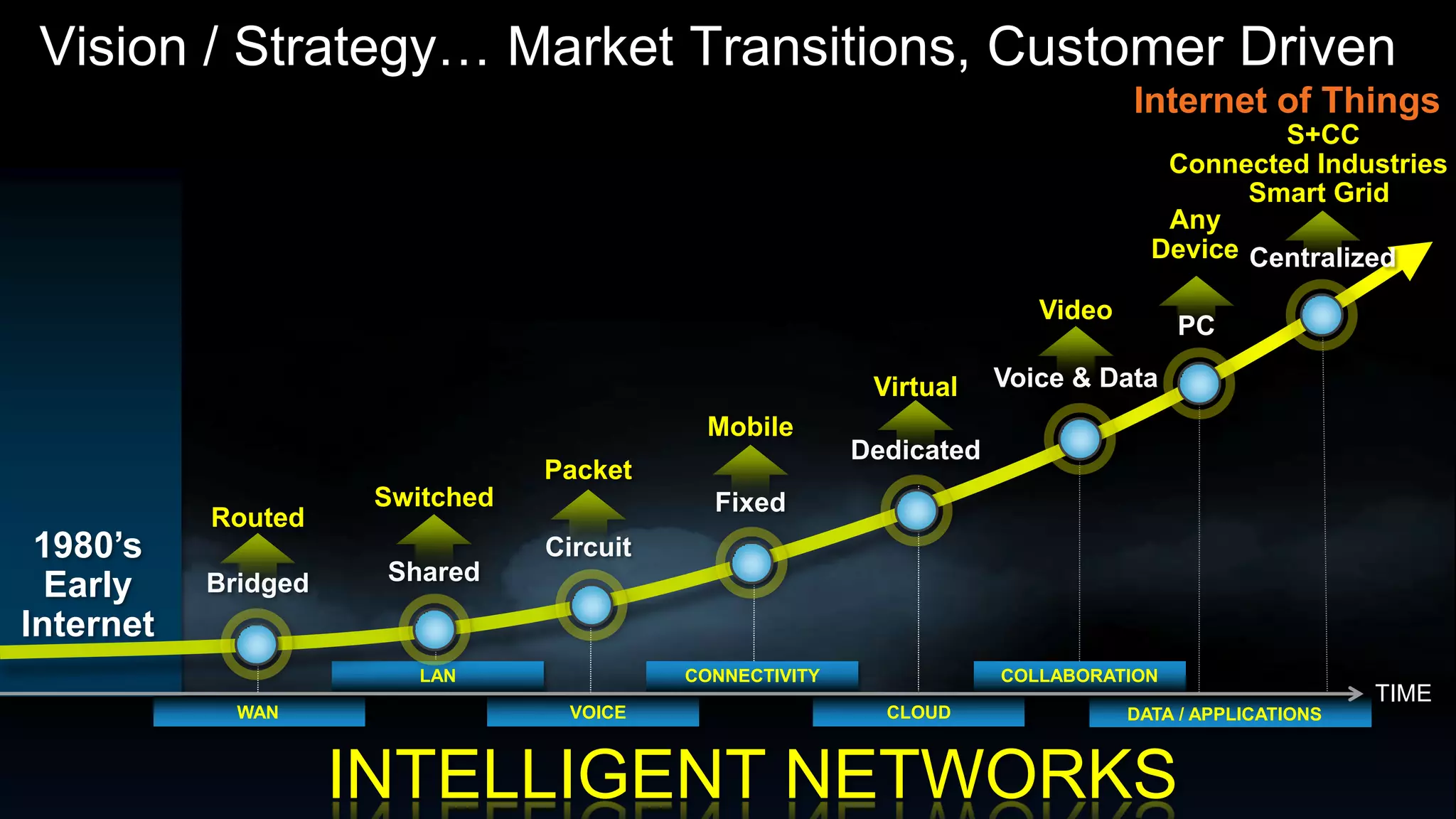 Vision / Strategy… Market Transitions, Customer Driven
                                                                                 Internet of Things
                                                                                            S+CC
                                                                                    Connected Industries
                                                                                          Smart Grid
                                                                                    Any
                                                                                   Device Centralized

                                                                         Video
                                                                                      PC

                                                           Virtual    Voice & Data
                                            Mobile
                                                          Dedicated
                                 Packet
                      Switched               Fixed
           Routed
 1980’s                          Circuit
                      Shared
  Early    Bridged
Internet
                         LAN               CONNECTIVITY               COLLABORATION
                                                                                                       TIME
             WAN                   VOICE                    CLOUD                DATA / APPLICATIONS



                     INTELLIGENT NETWORKS
 