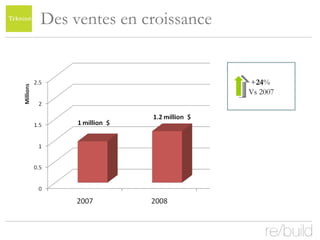 Des ventes en croissance + 24 %  Vs 2007 