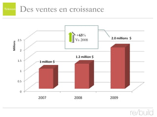 Des ventes en croissance + 65 %  Vs 2008 