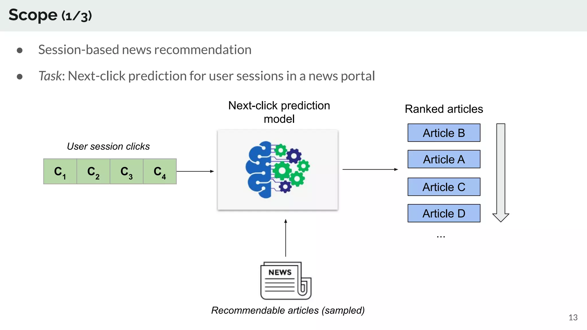 Scope (1/3)
● Session-based news recommendation
● Task: Next-click prediction for user sessions in a news portal
13
User session clicks
C1
C2
C3
C4
Next-click prediction
model
Article B
Article A
Article C
Article D
...
Ranked articles
Recommendable articles (sampled)
 