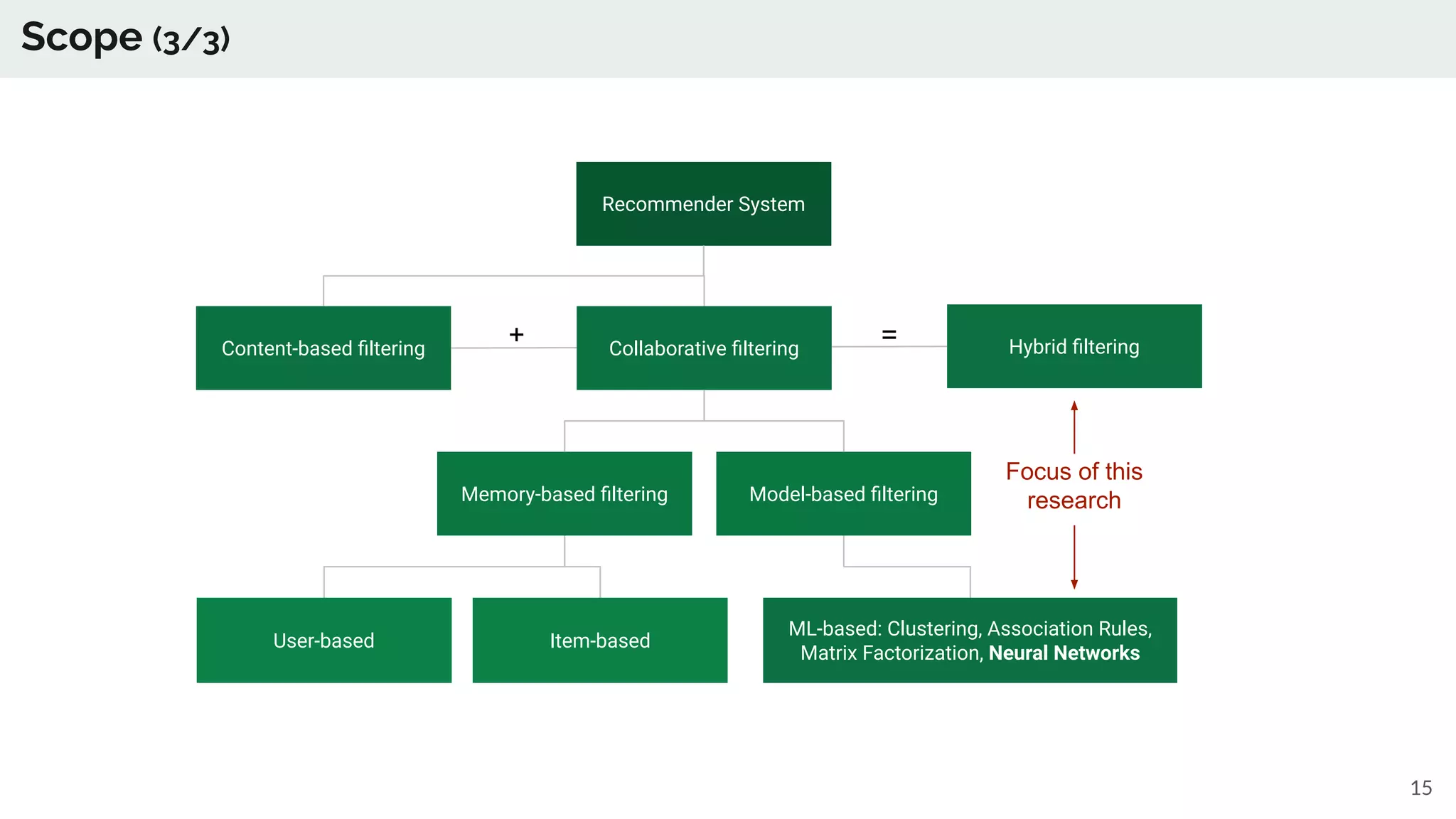 Recommender System
Content-based ﬁltering Collaborative ﬁltering
Model-based ﬁlteringMemory-based ﬁltering
Item-basedUser-based
ML-based: Clustering, Association Rules,
Matrix Factorization, Neural Networks
Hybrid ﬁltering+ =
Focus of this
research
15
Scope (3/3)
 
