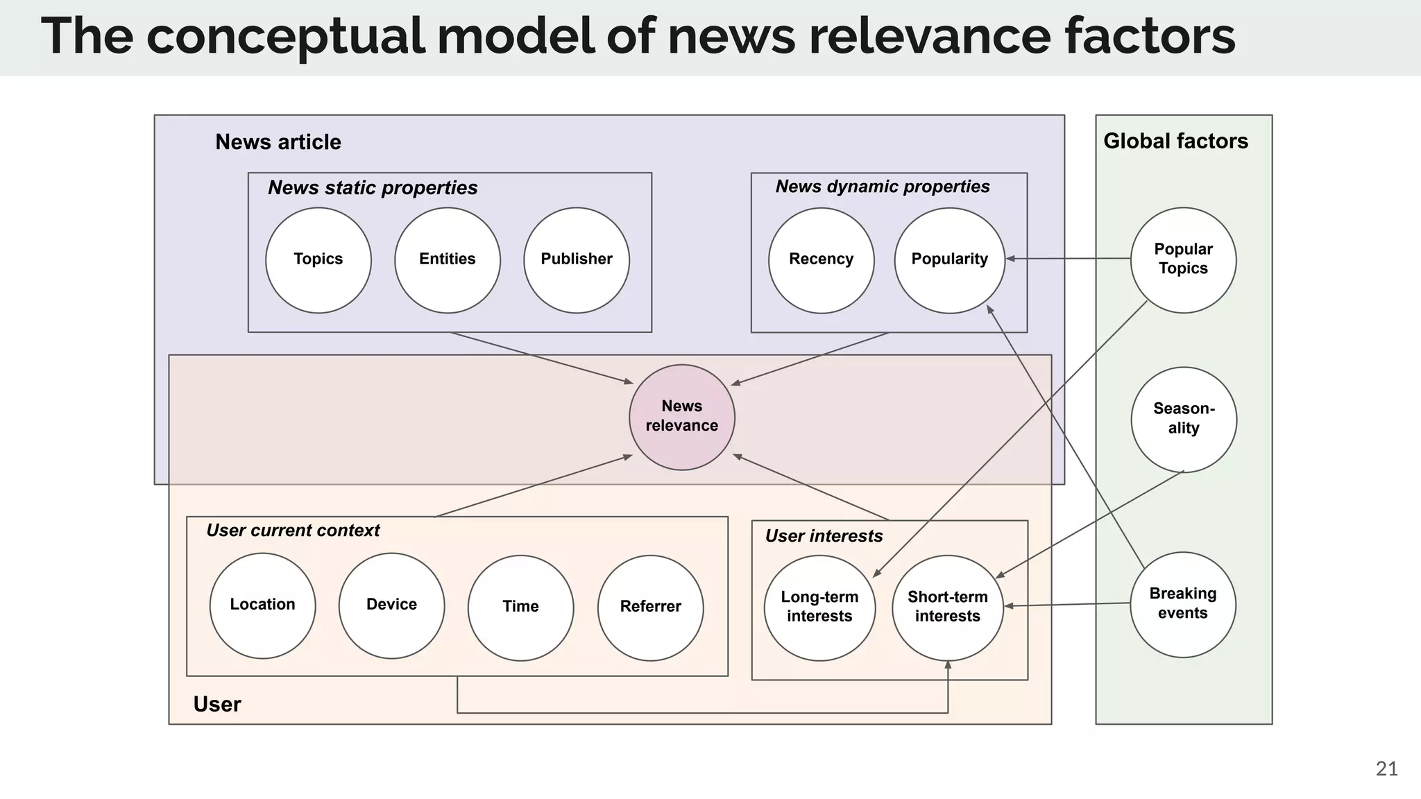 The conceptual model of news relevance factors
2121
News
relevance
Topics Entities Publisher
News static properties
Recency Popularity
News dynamic properties
News article
User
TimeLocation Device
User current context
Long-term
interests
Short-term
interests
Global factors
Season-
ality
User interests
Breaking
events
Popular
Topics
Referrer
 