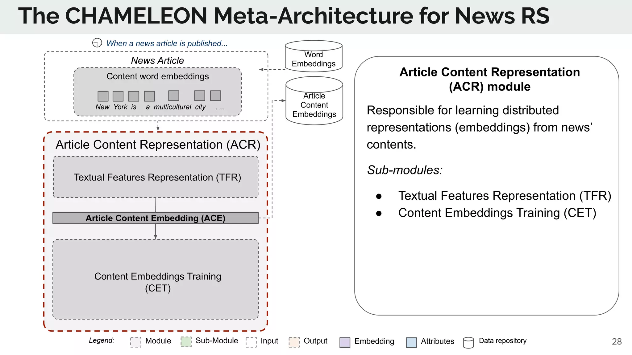 The CHAMELEON Meta-Architecture for News RS
Module Sub-Module EmbeddingInput Output Data repositoryAttributesLegend:
Article Content Representation
(ACR) module
Responsible for learning distributed
representations (embeddings) from news’
contents.
Sub-modules:
● Textual Features Representation (TFR)
● Content Embeddings Training (CET)
28
Article
Content
Embeddings
Article Content Representation (ACR)
Textual Features Representation (TFR)
Content Embeddings Training
(CET)
When a news article is published...
Content word embeddings
New York is a multicultural city , ...
News Article
Article Content Embedding (ACE)
Word
Embeddings
 