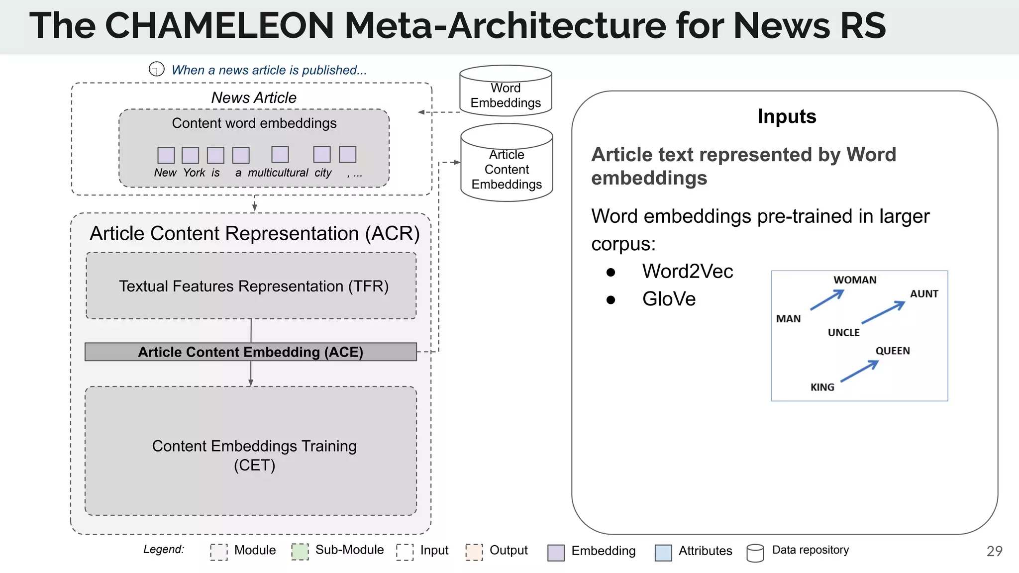 The CHAMELEON Meta-Architecture for News RS
Module Sub-Module EmbeddingInput Output Data repositoryAttributesLegend: 29
Inputs
Article text represented by Word
embeddings
Word embeddings pre-trained in larger
corpus:
● Word2Vec
● GloVe
Article
Content
Embeddings
When a news article is published...
Content word embeddings
New York is a multicultural city , ...
News Article
Word
Embeddings
Article Content Representation (ACR)
Textual Features Representation (TFR)
Content Embeddings Training
(CET)
Article Content Embedding (ACE)
 