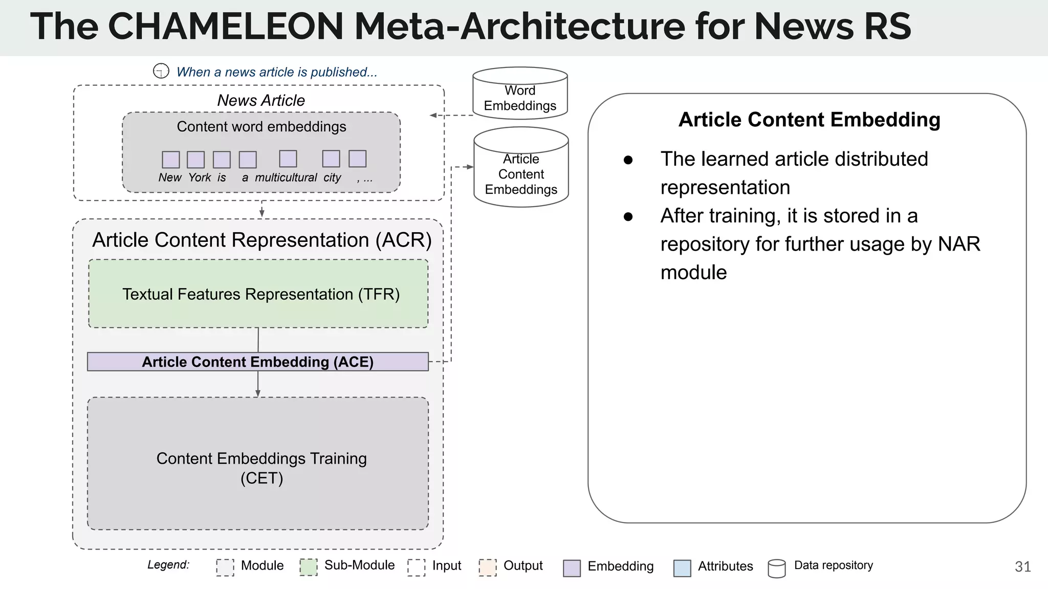The CHAMELEON Meta-Architecture for News RS
Module Sub-Module EmbeddingInput Output Data repositoryAttributesLegend:
Article Content Embedding
● The learned article distributed
representation
● After training, it is stored in a
repository for further usage by NAR
module
31
Article
Content
Embeddings
Article Content Representation (ACR)
Textual Features Representation (TFR)
When a news article is published...
Content word embeddings
New York is a multicultural city , ...
News Article
Article Content Embedding (ACE)
Word
Embeddings
Content Embeddings Training
(CET)
 