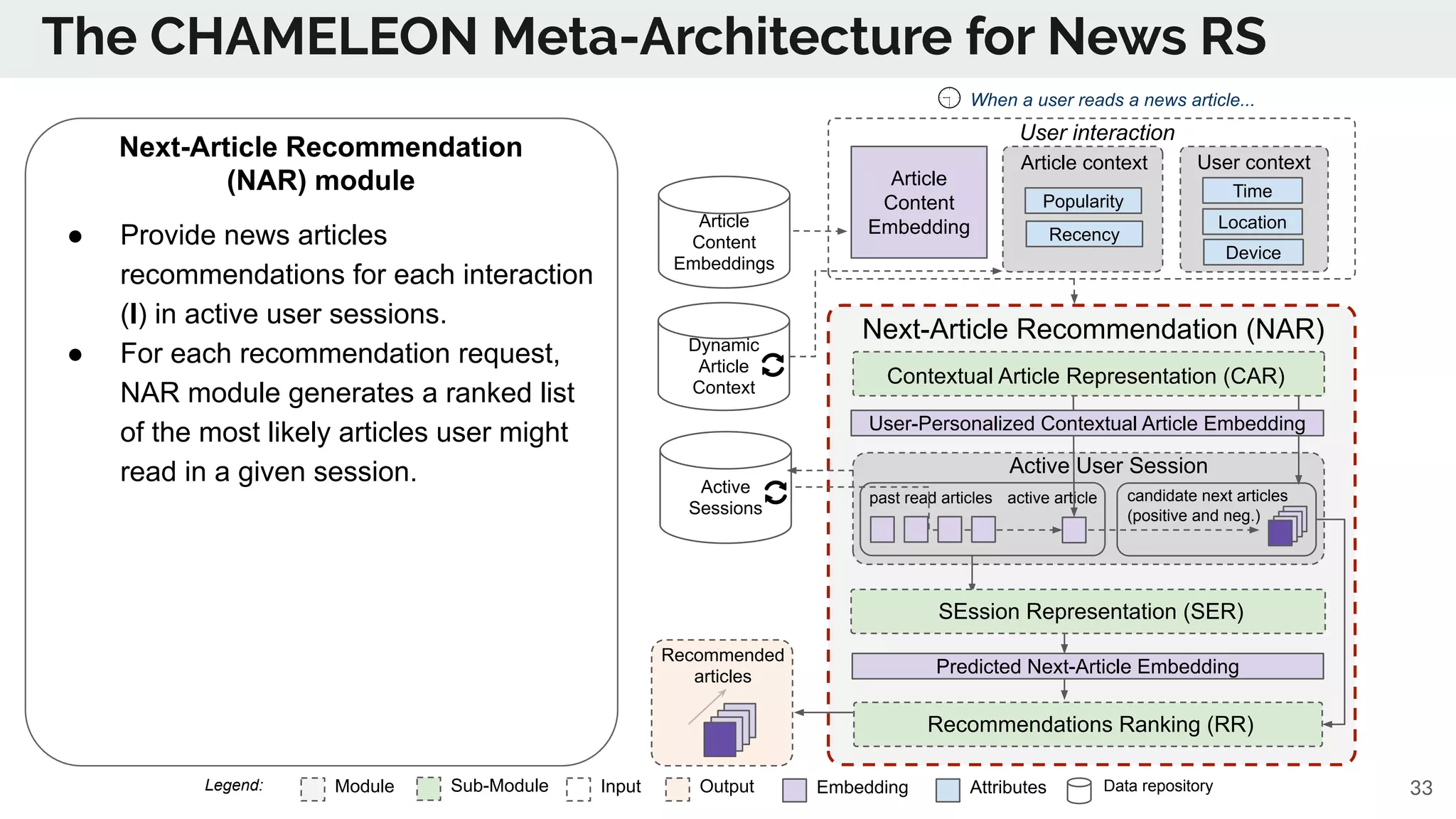 The CHAMELEON Meta-Architecture for News RS
Module Sub-Module EmbeddingInput Output Data repositoryAttributesLegend:
Next-Article Recommendation
(NAR) module
● Provide news articles
recommendations for each interaction
(I) in active user sessions.
● For each recommendation request,
NAR module generates a ranked list
of the most likely articles user might
read in a given session.
Dynamic
Article
Context
Article
Content
Embeddings
Next-Article Recommendation (NAR)
Time
Location
Device
User context
User interaction
past read articles
Popularity
Recency
Article context
Article
Content
Embedding
candidate next articles
(positive and neg.)
active article
Active
Sessions
When a user reads a news article...
Predicted Next-Article Embedding
SEssion Representation (SER)
Recommendations Ranking (RR)
User-Personalized Contextual Article Embedding
Recommended
articles
Contextual Article Representation (CAR)
Active User Session
33
 