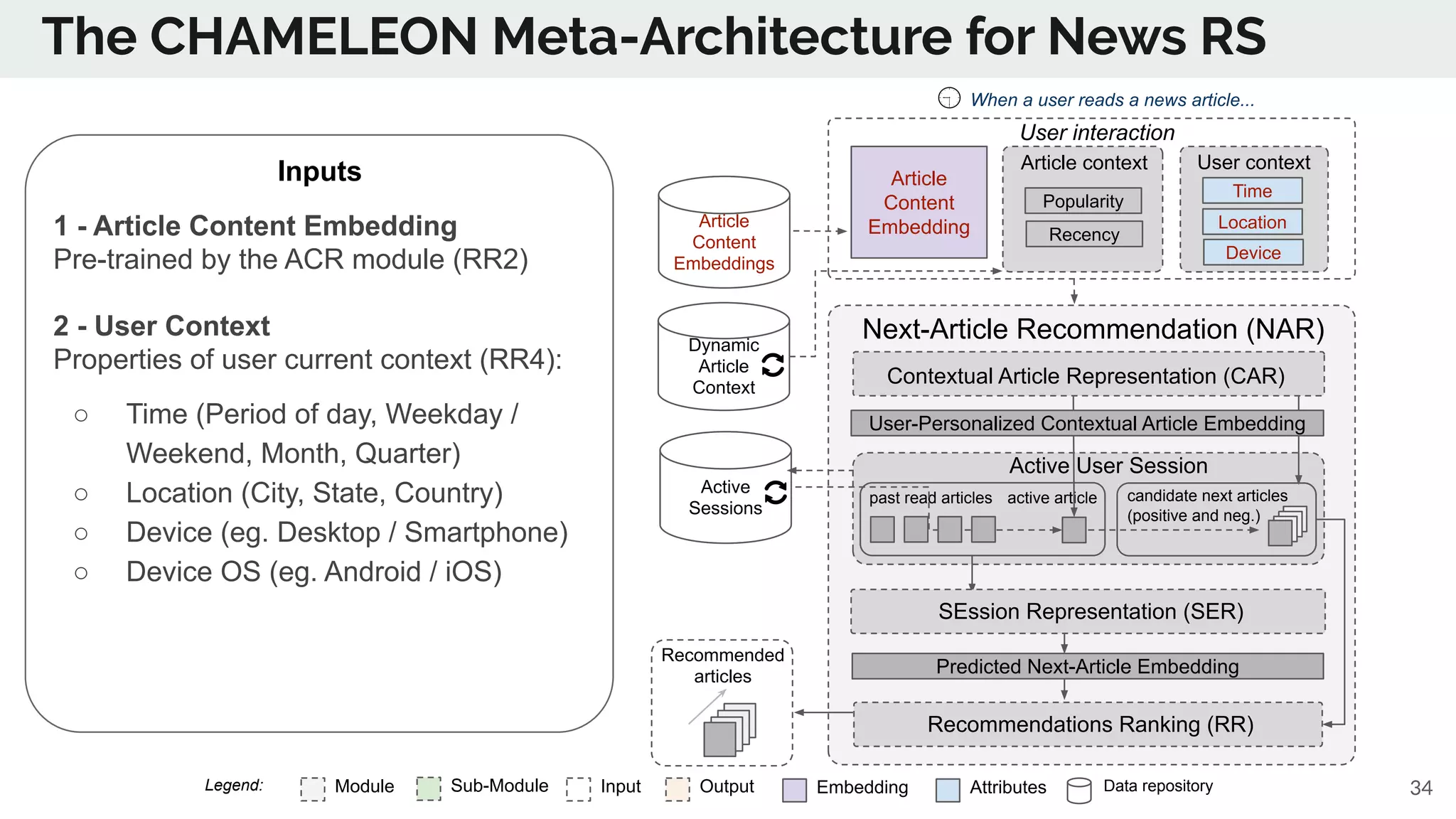 The CHAMELEON Meta-Architecture for News RS
Module Sub-Module EmbeddingInput Output Data repositoryAttributesLegend:
Dynamic
Article
Context
Article
Content
Embeddings
Next-Article Recommendation (NAR)
User context
User interaction
past read articles
Article context
candidate next articles
(positive and neg.)
active article
Active
Sessions
When a user reads a news article...
Predicted Next-Article Embedding
SEssion Representation (SER)
Recommendations Ranking (RR)
User-Personalized Contextual Article Embedding
Recommended
articles
Contextual Article Representation (CAR)
Active User Session
Time
Location
Device
Article
Content
Embedding
Popularity
Recency
Inputs
1 - Article Content Embedding
Pre-trained by the ACR module (RR2)
2 - User Context
Properties of user current context (RR4):
○ Time (Period of day, Weekday /
Weekend, Month, Quarter)
○ Location (City, State, Country)
○ Device (eg. Desktop / Smartphone)
○ Device OS (eg. Android / iOS)
34
 