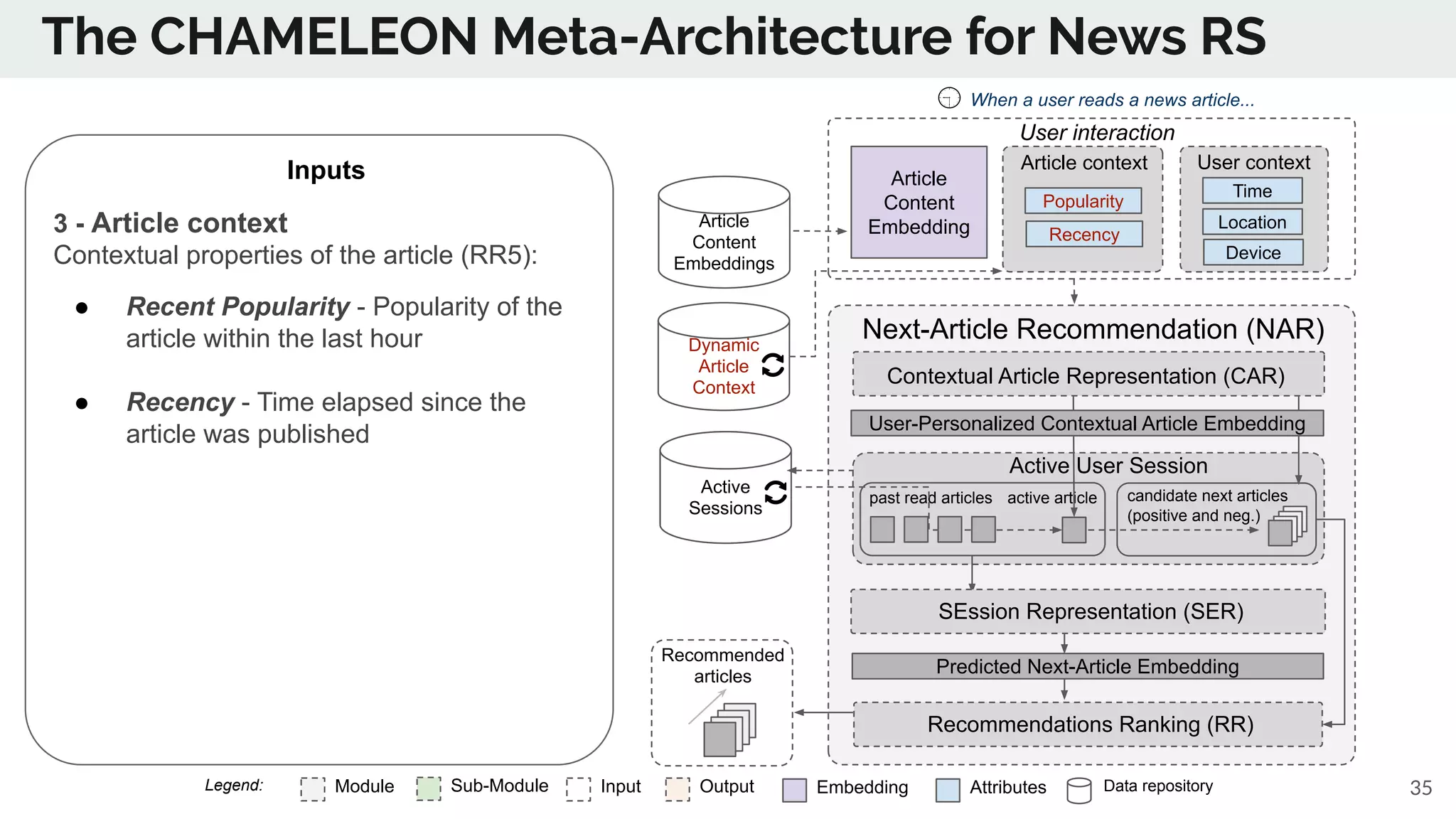 The CHAMELEON Meta-Architecture for News RS
Module Sub-Module EmbeddingInput Output Data repositoryAttributesLegend:
Dynamic
Article
Context
Article
Content
Embeddings
Next-Article Recommendation (NAR)
User context
User interaction
past read articles
Article context
candidate next articles
(positive and neg.)
active article
Active
Sessions
When a user reads a news article...
Predicted Next-Article Embedding
SEssion Representation (SER)
Recommendations Ranking (RR)
User-Personalized Contextual Article Embedding
Recommended
articles
Contextual Article Representation (CAR)
Active User Session
Time
Location
Device
Article
Content
Embedding
Popularity
Recency
Inputs
3 - Article context
Contextual properties of the article (RR5):
● Recent Popularity - Popularity of the
article within the last hour
● Recency - Time elapsed since the
article was published
35
 