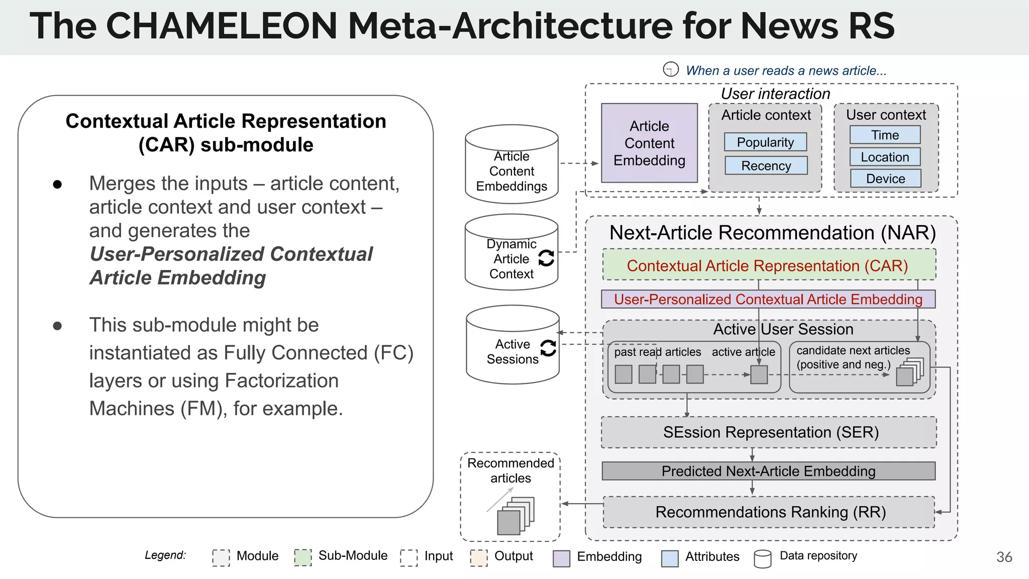 The CHAMELEON Meta-Architecture for News RS
Module Sub-Module EmbeddingInput Output Data repositoryAttributesLegend: 36
Dynamic
Article
Context
Article
Content
Embeddings
Next-Article Recommendation (NAR)
User context
User interaction
past read articles
Article context
candidate next articles
(positive and neg.)
active article
Active
Sessions
When a user reads a news article...
Predicted Next-Article Embedding
SEssion Representation (SER)
Recommendations Ranking (RR)
Recommended
articles
Active User Session
Time
Location
Device
Article
Content
Embedding
Popularity
Recency
Contextual Article Representation (CAR)
User-Personalized Contextual Article Embedding
Contextual Article Representation
(CAR) sub-module
● Merges the inputs – article content,
article context and user context –
and generates the
User-Personalized Contextual
Article Embedding
● This sub-module might be
instantiated as Fully Connected (FC)
layers or using Factorization
Machines (FM), for example.
 