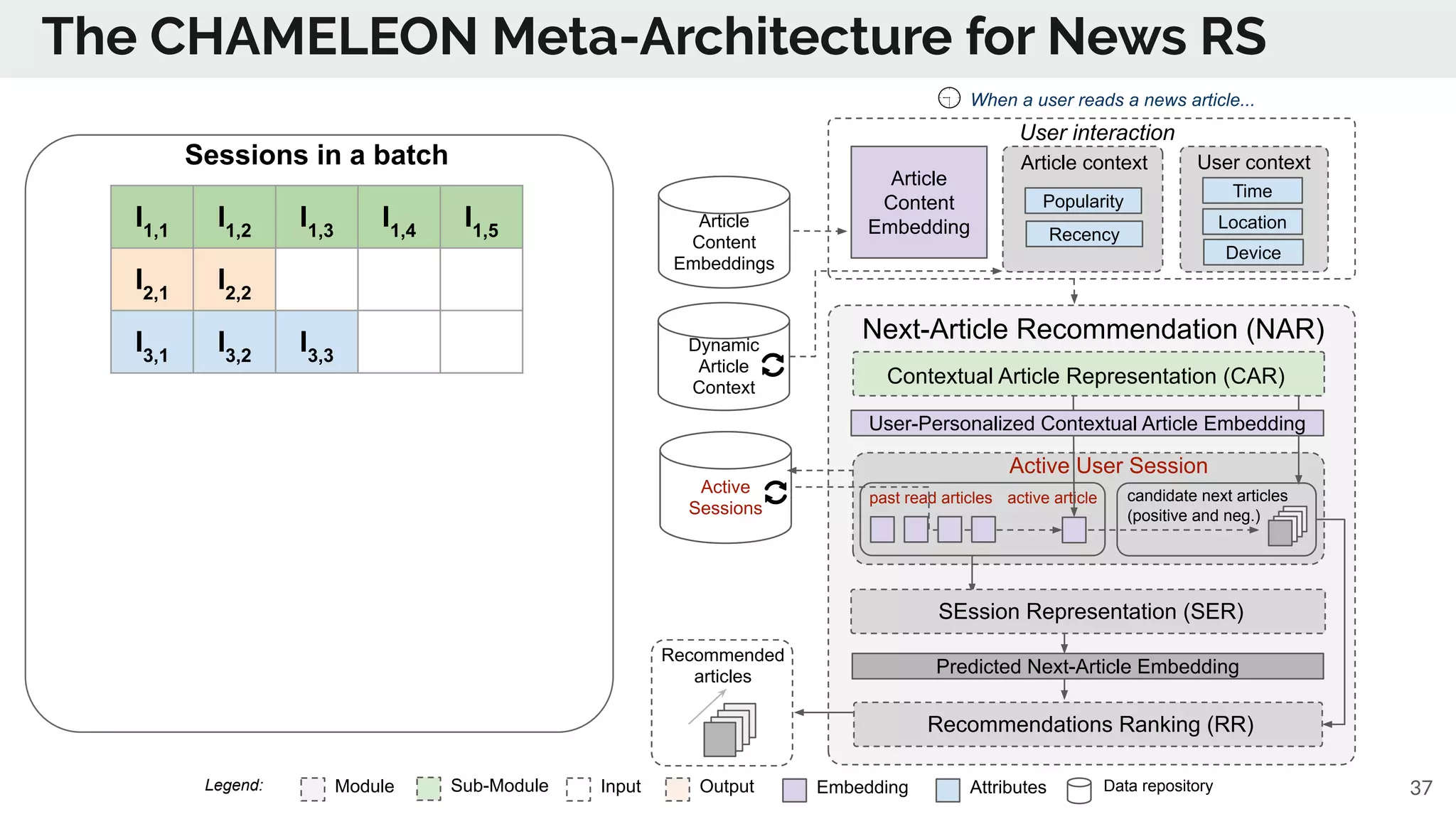 The CHAMELEON Meta-Architecture for News RS
Module Sub-Module EmbeddingInput Output Data repositoryAttributesLegend: 37
Dynamic
Article
Context
Article
Content
Embeddings
Next-Article Recommendation (NAR)
User context
User interaction
past read articles
Article context
candidate next articles
(positive and neg.)
active article
Active
Sessions
When a user reads a news article...
Predicted Next-Article Embedding
SEssion Representation (SER)
Recommendations Ranking (RR)
Recommended
articles
Active User Session
Time
Location
Device
Article
Content
Embedding
Popularity
Recency
Contextual Article Representation (CAR)
User-Personalized Contextual Article Embedding
Sessions in a batch
I1,1
I1,2
I1,3
I1,4
I1,5
I2,1
I2,2
I3,1
I3,2
I3,3
 