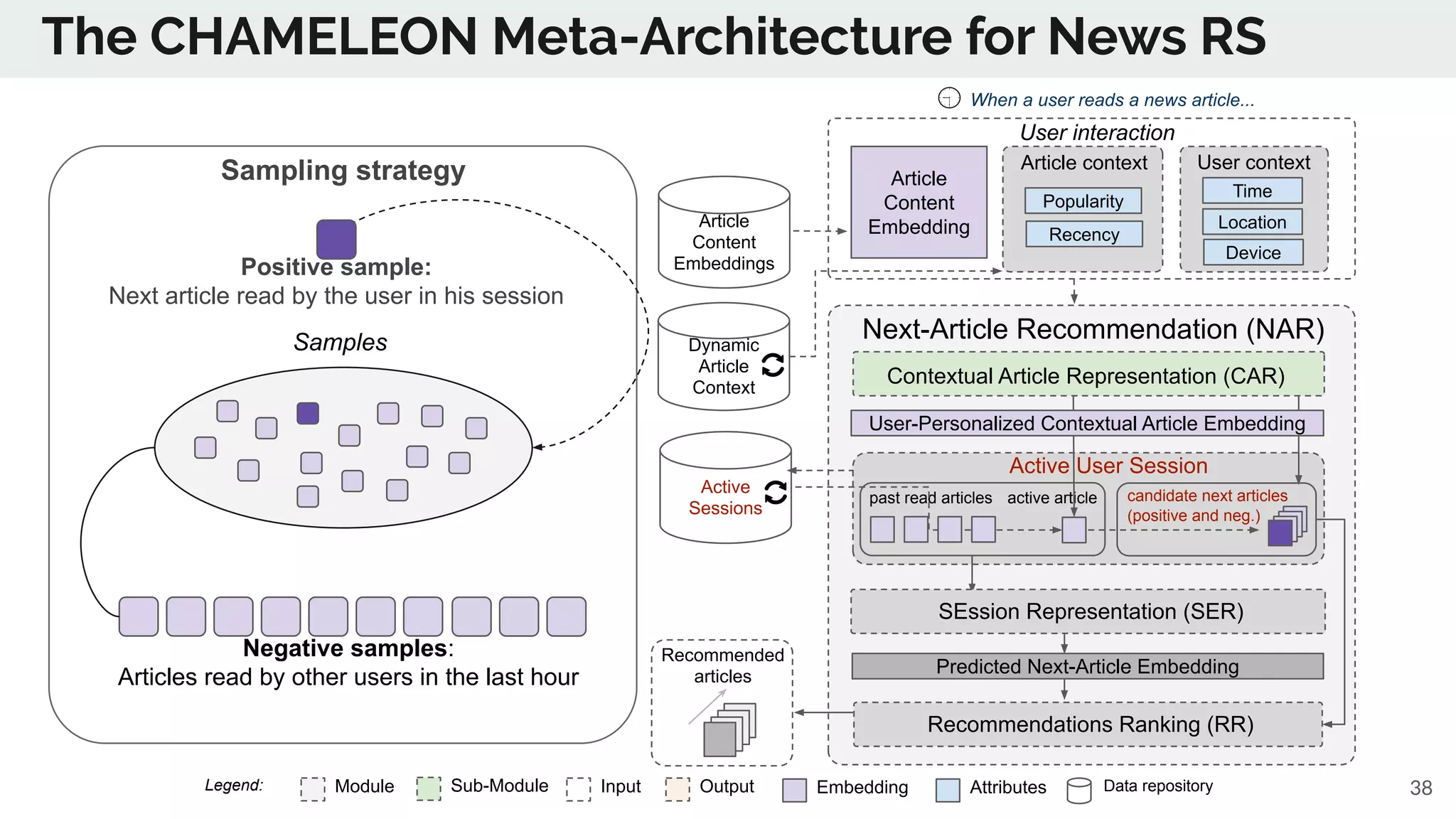 The CHAMELEON Meta-Architecture for News RS
Module Sub-Module EmbeddingInput Output Data repositoryAttributesLegend: 38
Dynamic
Article
Context
Article
Content
Embeddings
Next-Article Recommendation (NAR)
User context
User interaction
past read articles
Article context
candidate next articles
(positive and neg.)
active article
Active
Sessions
When a user reads a news article...
Predicted Next-Article Embedding
SEssion Representation (SER)
Recommendations Ranking (RR)
Recommended
articles
Active User Session
Time
Location
Device
Article
Content
Embedding
Popularity
Recency
Contextual Article Representation (CAR)
User-Personalized Contextual Article Embedding
Sampling strategy
Negative samples:
Articles read by other users in the last hour
Positive sample:
Next article read by the user in his session
Samples
 