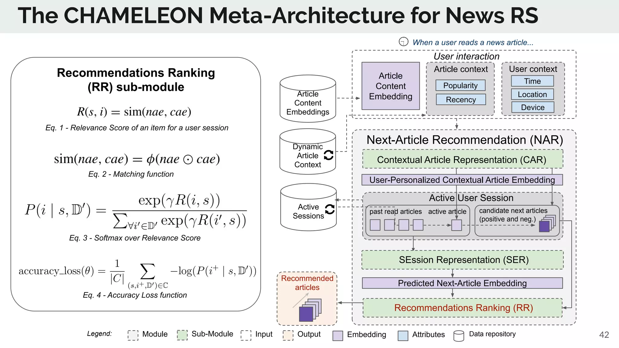 The CHAMELEON Meta-Architecture for News RS
Module Sub-Module EmbeddingInput Output Data repositoryAttributesLegend:
Recommendations Ranking
(RR) sub-module
42
Dynamic
Article
Context
Article
Content
Embeddings
Next-Article Recommendation (NAR)
User context
User interaction
past read articles
Article context
candidate next articles
(positive and neg.)
active article
Active
Sessions
When a user reads a news article...
Active User Session
Time
Location
Device
Article
Content
Embedding
Popularity
Recency
Contextual Article Representation (CAR)
User-Personalized Contextual Article Embedding
SEssion Representation (SER)
Predicted Next-Article Embedding
Recommended
articles
Recommendations Ranking (RR)
Eq. 1 - Relevance Score of an item for a user session
Eq. 2 - Matching function
Eq. 3 - Softmax over Relevance Score
Eq. 4 - Accuracy Loss function
 