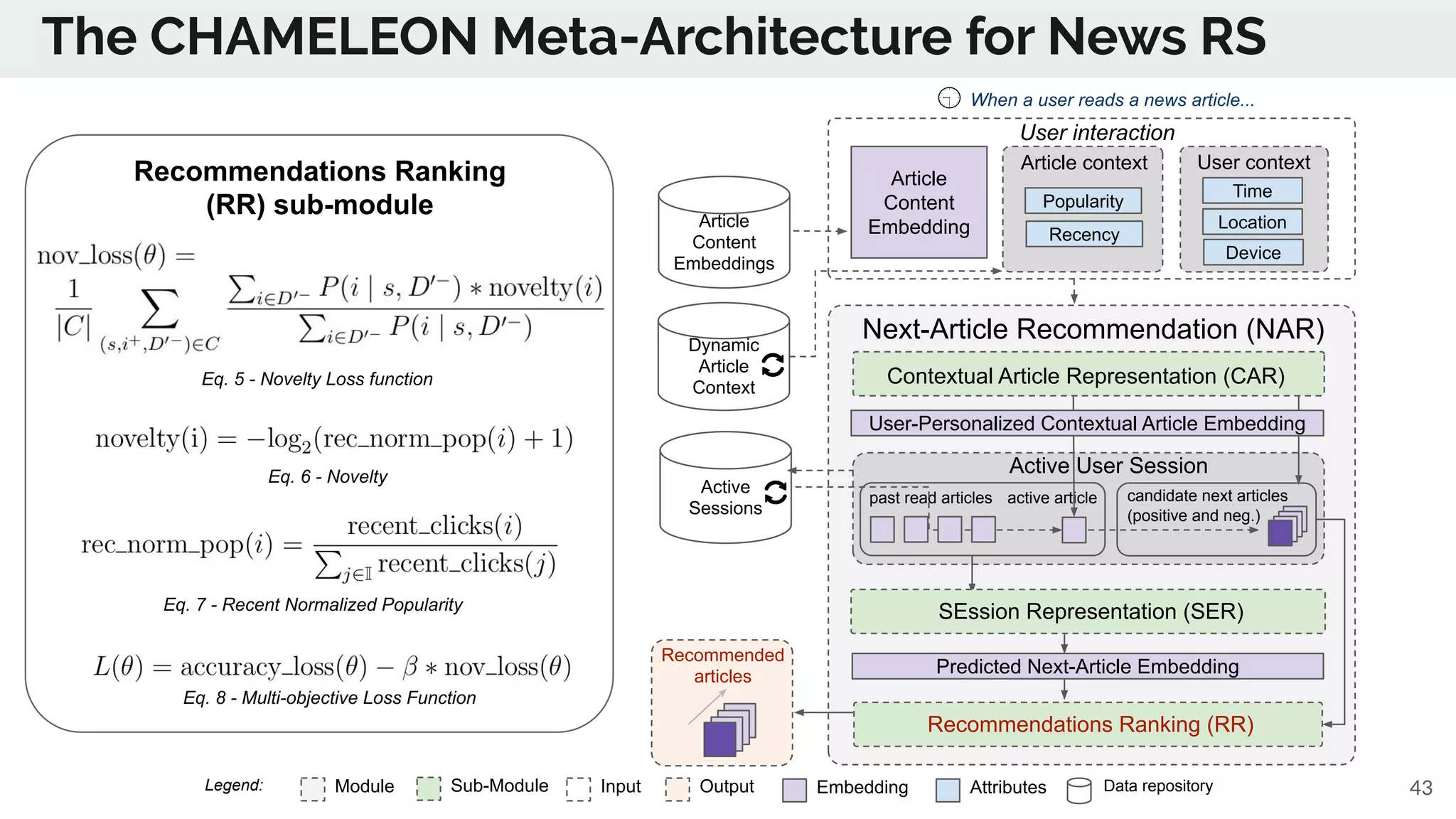 The CHAMELEON Meta-Architecture for News RS
Module Sub-Module EmbeddingInput Output Data repositoryAttributesLegend:
Recommendations Ranking
(RR) sub-module
43
Dynamic
Article
Context
Article
Content
Embeddings
Next-Article Recommendation (NAR)
User context
User interaction
past read articles
Article context
candidate next articles
(positive and neg.)
active article
Active
Sessions
When a user reads a news article...
Active User Session
Time
Location
Device
Article
Content
Embedding
Popularity
Recency
Contextual Article Representation (CAR)
User-Personalized Contextual Article Embedding
SEssion Representation (SER)
Predicted Next-Article Embedding
Recommended
articles
Recommendations Ranking (RR)
Eq. 5 - Novelty Loss function
Eq. 6 - Novelty
Eq. 7 - Recent Normalized Popularity
Eq. 8 - Multi-objective Loss Function
 
